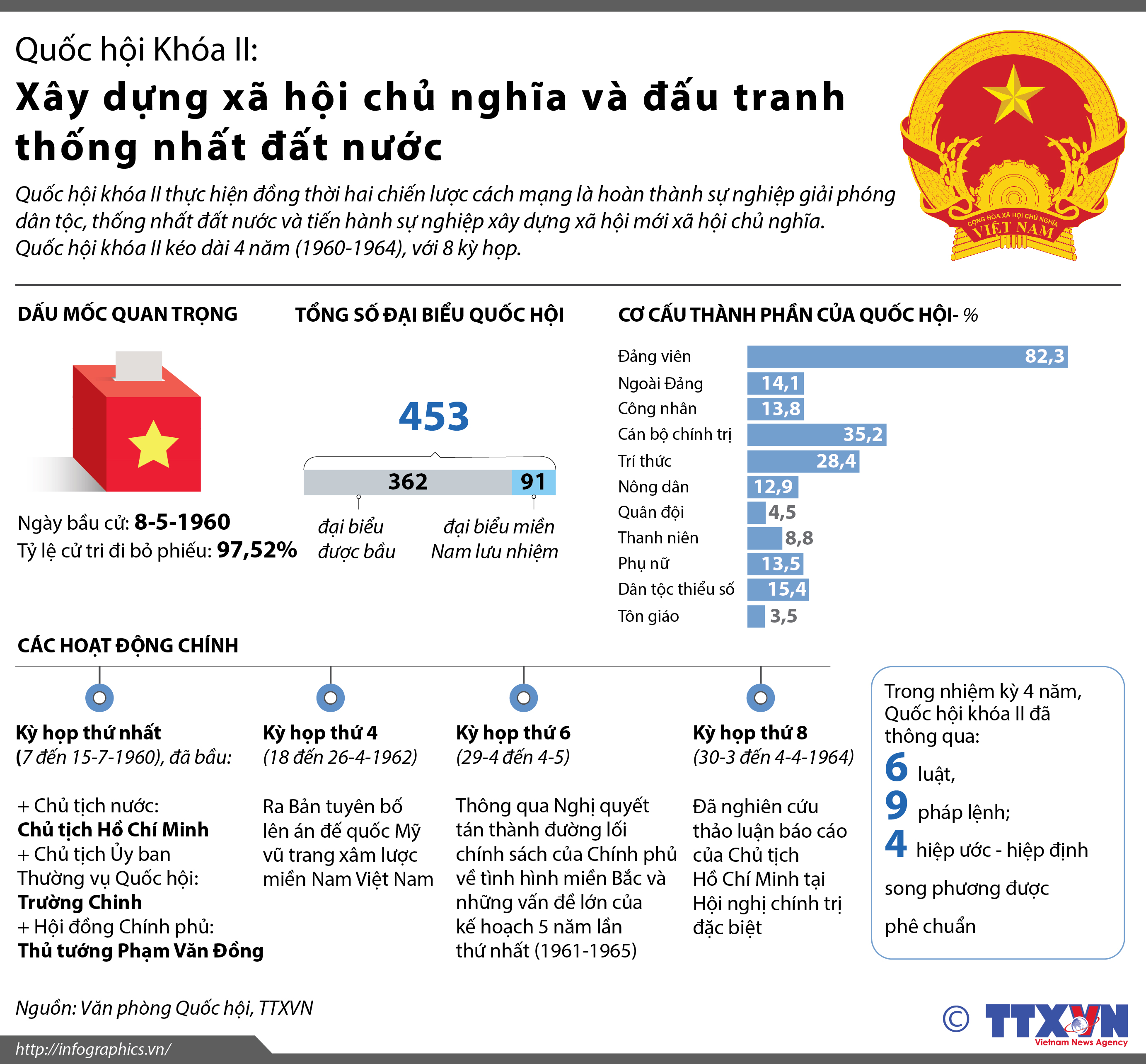 Quốc hội Khóa II: Xây dựng xã hội chủ nghĩa và đấu tranh thống nhất...