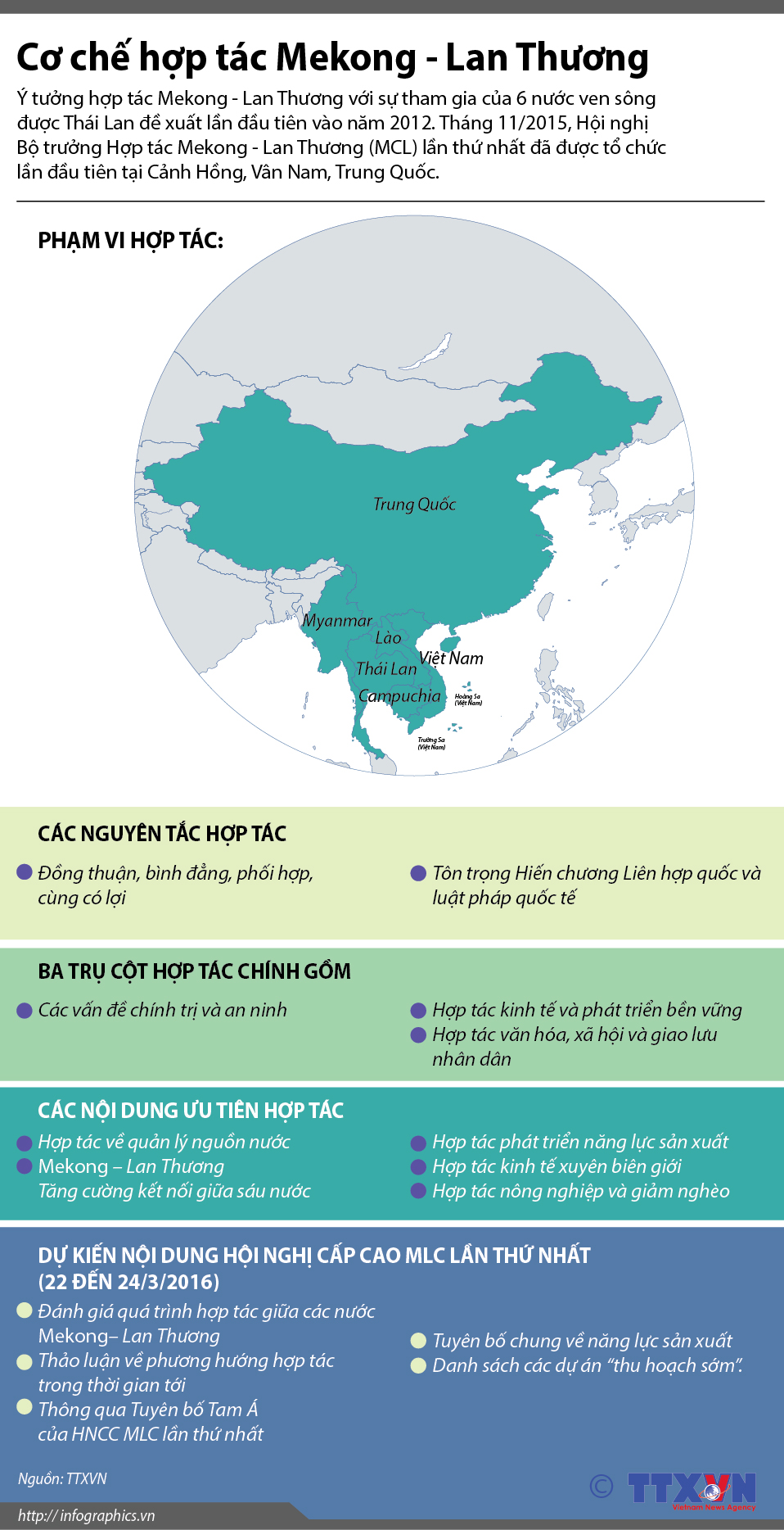 Cơ chế hợp tác Mekong - Lan Thương