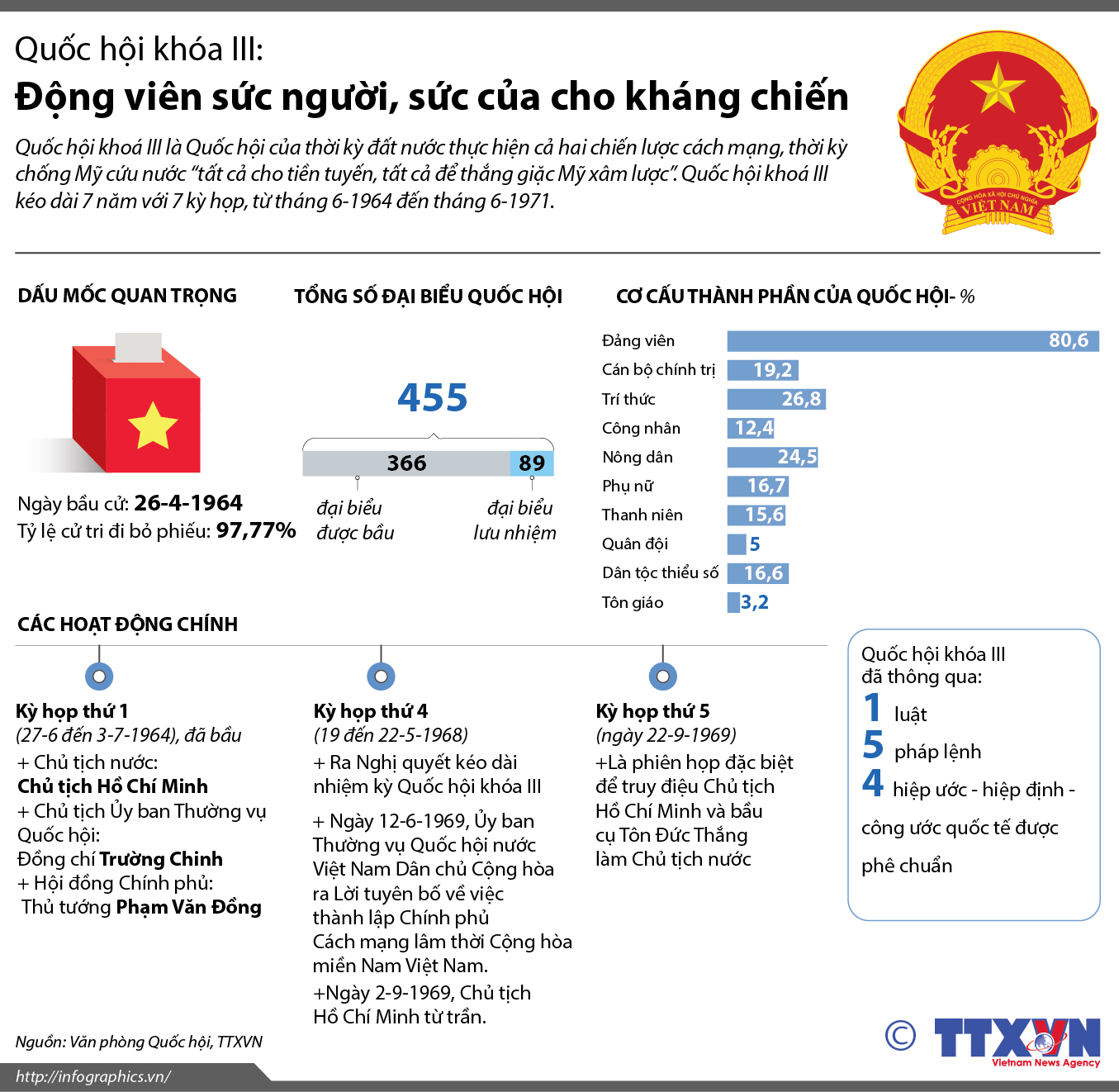 Quốc hội khóa III: Động viên sức người, sức của cho kháng chiến