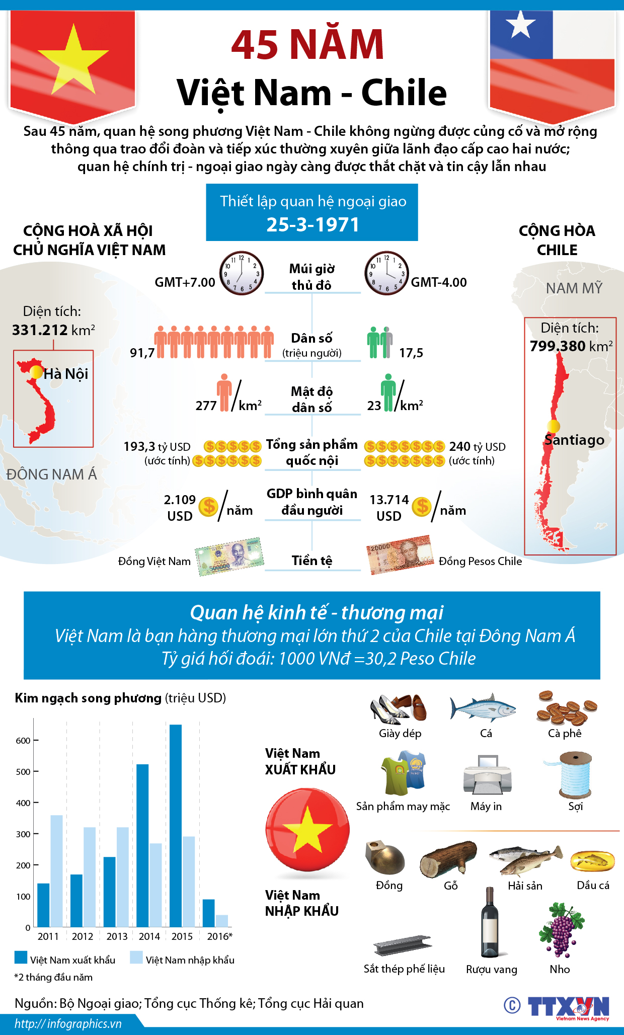 45 năm quan hệ Việt Nam - Chile