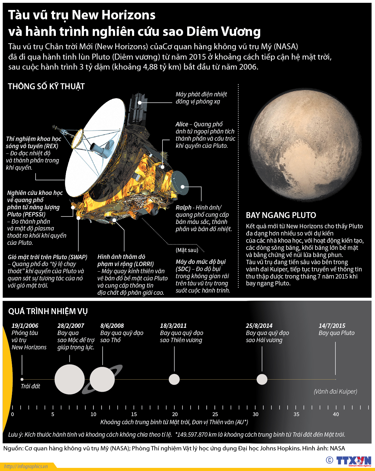 Tàu vũ trụ New Horizons và hành trình nghiên cứu sao Diêm Vương