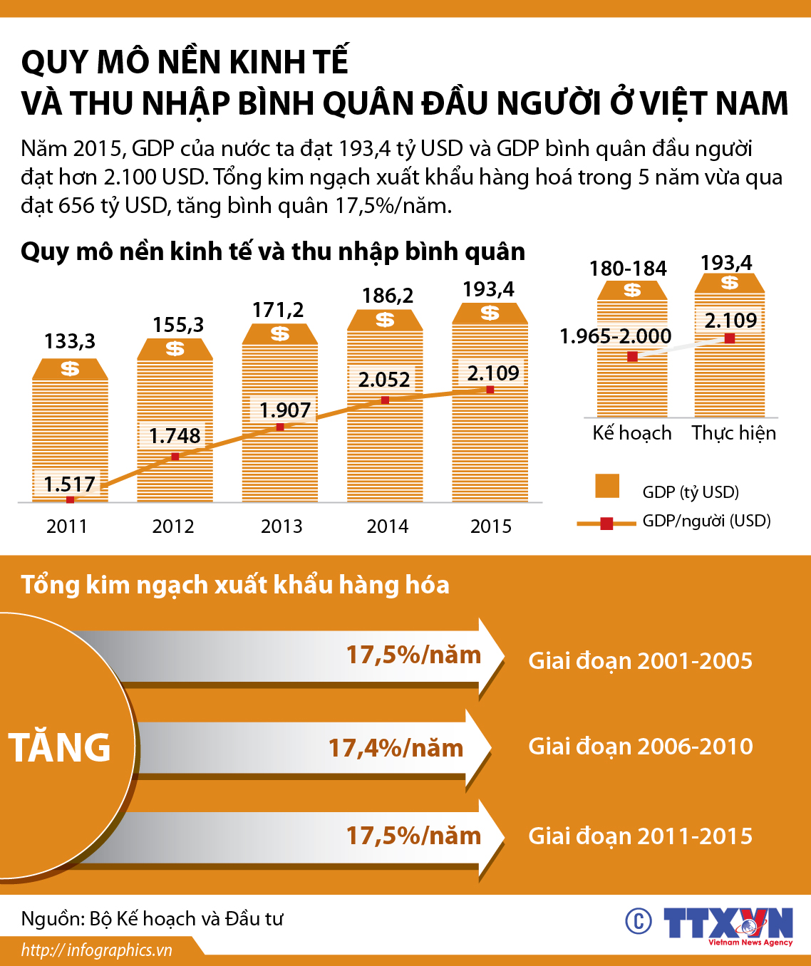 Quy mô nền kinh tế và thu nhập bình quân đầu người ở Việt Nam