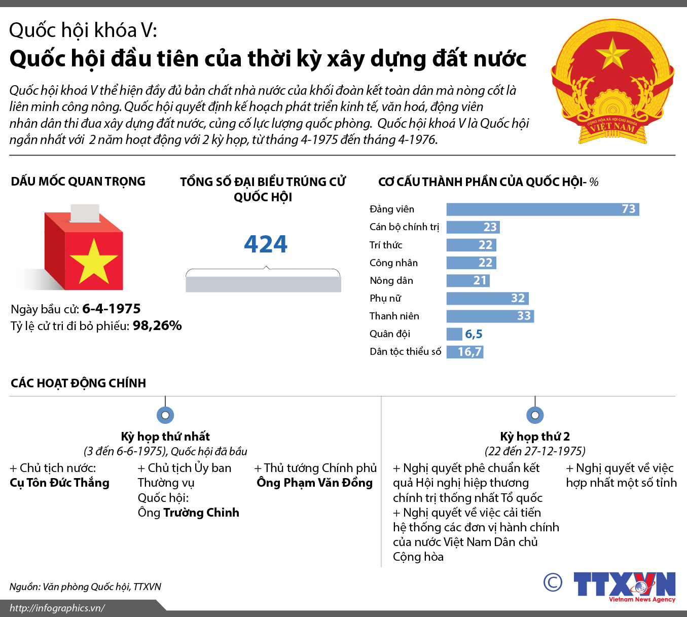 Quốc hội khóa V: Quốc hội đầu tiên của thời kỳ xây dựng đất nước