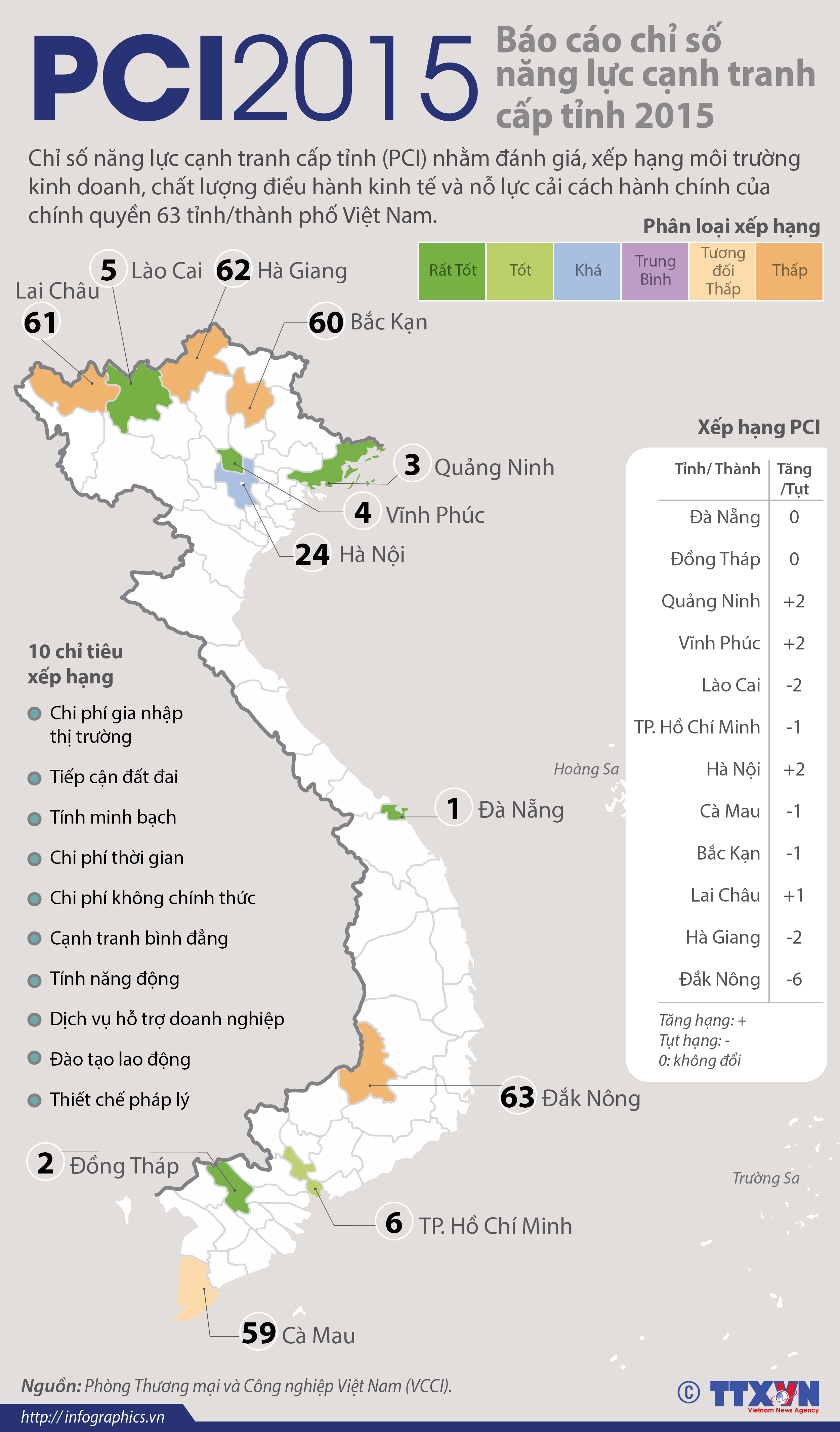 Báo cáo chỉ số năng lực cạnh tranh cấp tỉnh 2015