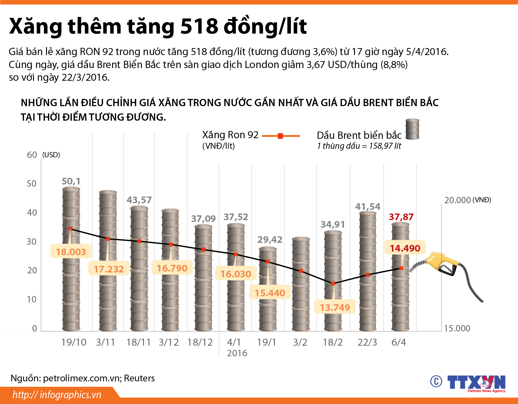 6 lần giảm và tăng giá xăng trong hơn 3 tháng đầu năm 2016