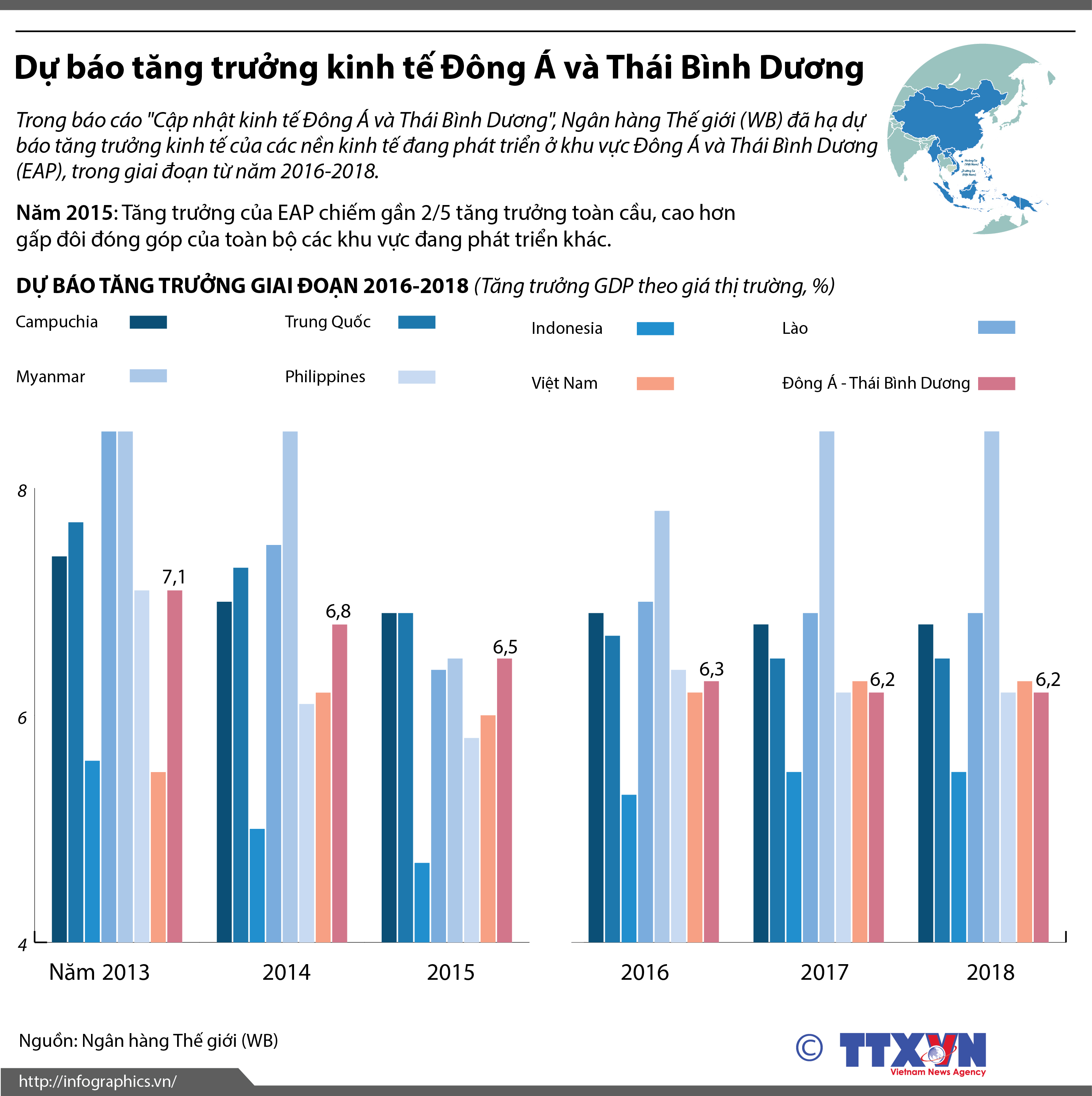 Dự báo tăng trưởng kinh tế Đông Á và Thái Bình Dương