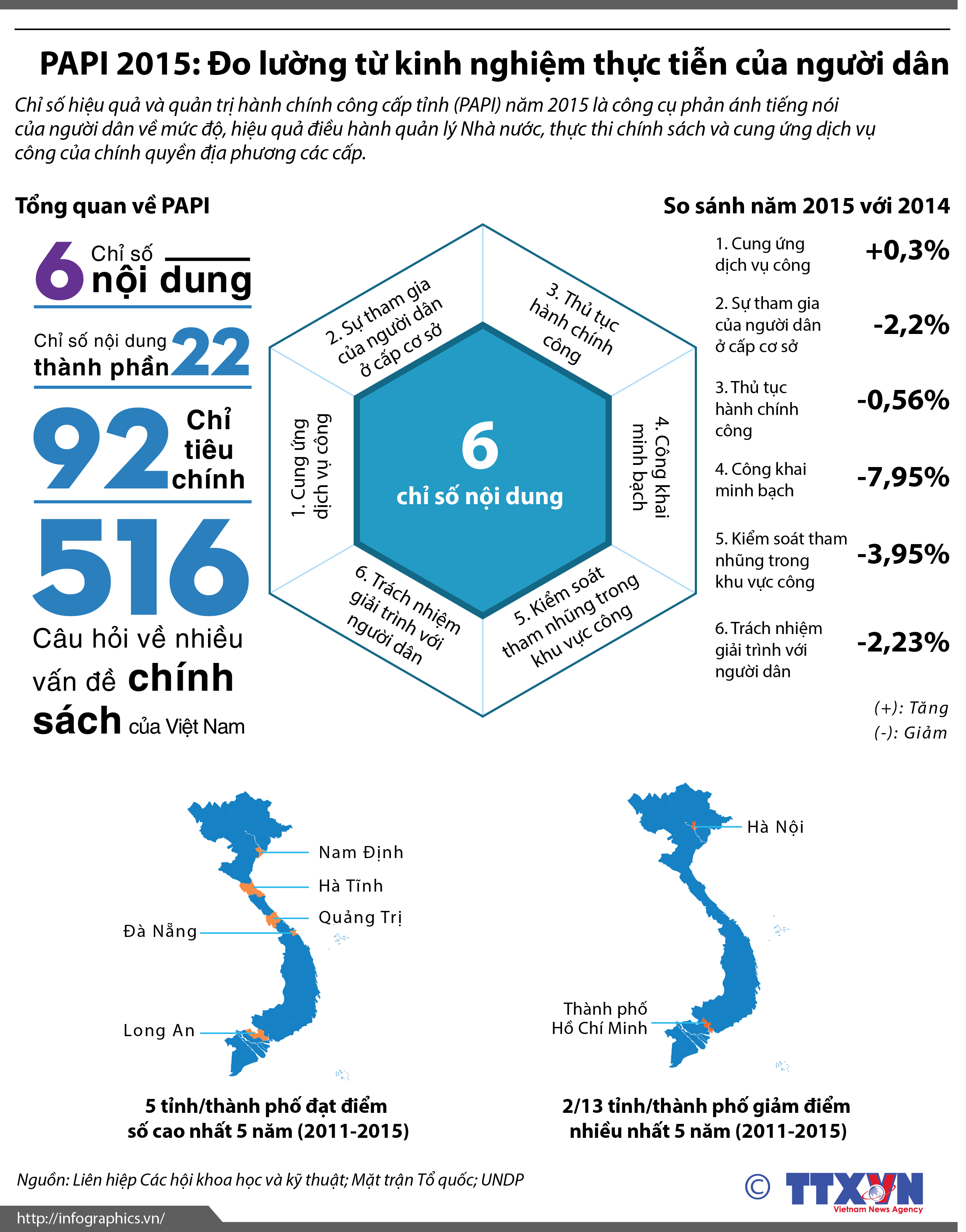 PAPI 2015: Đo lường từ kinh nghiệm thực tiễn của người dân