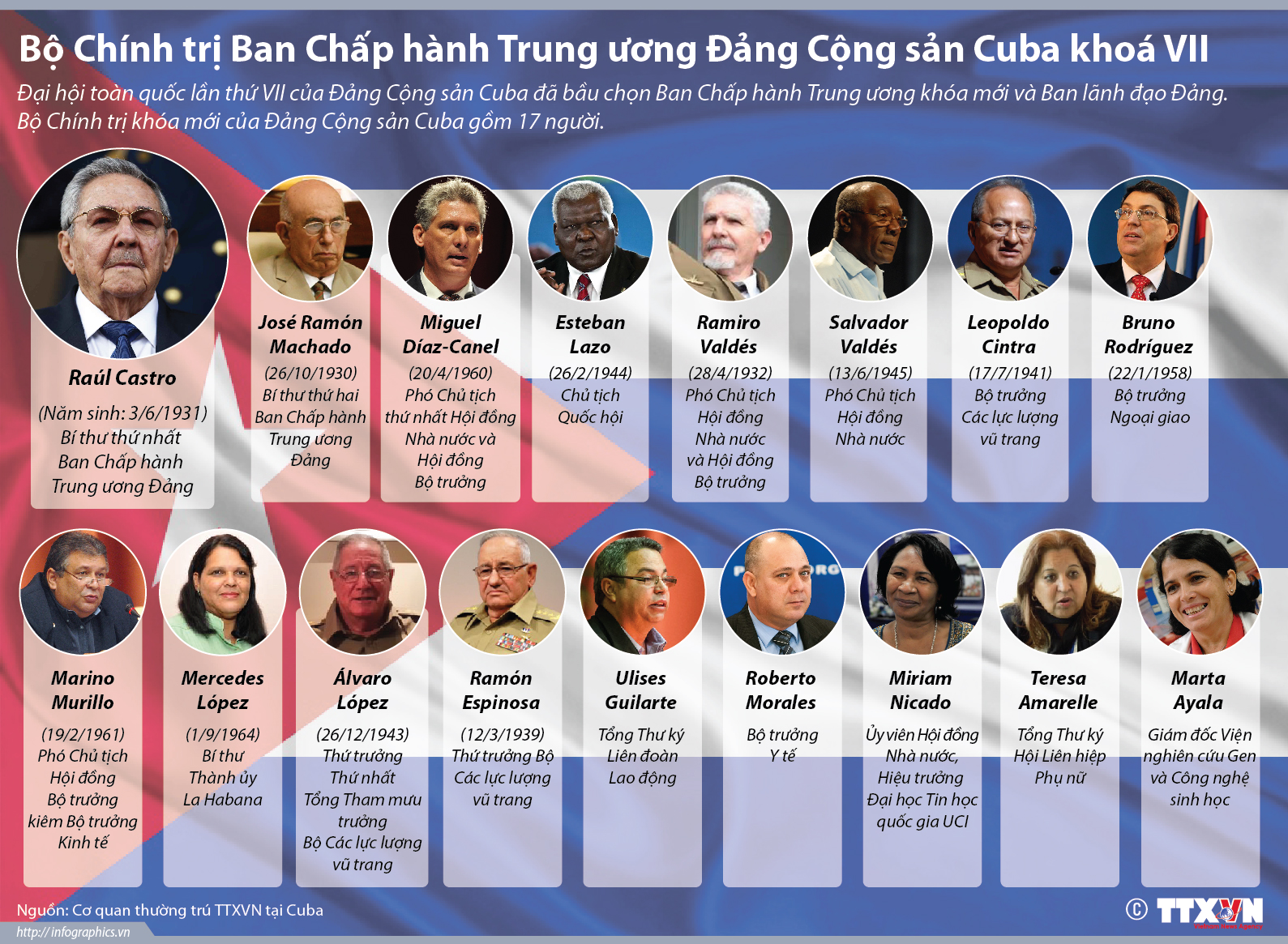 Bộ Chính trị Ban Chấp hành Trung ương Đảng Cộng sản Cuba khóa VII