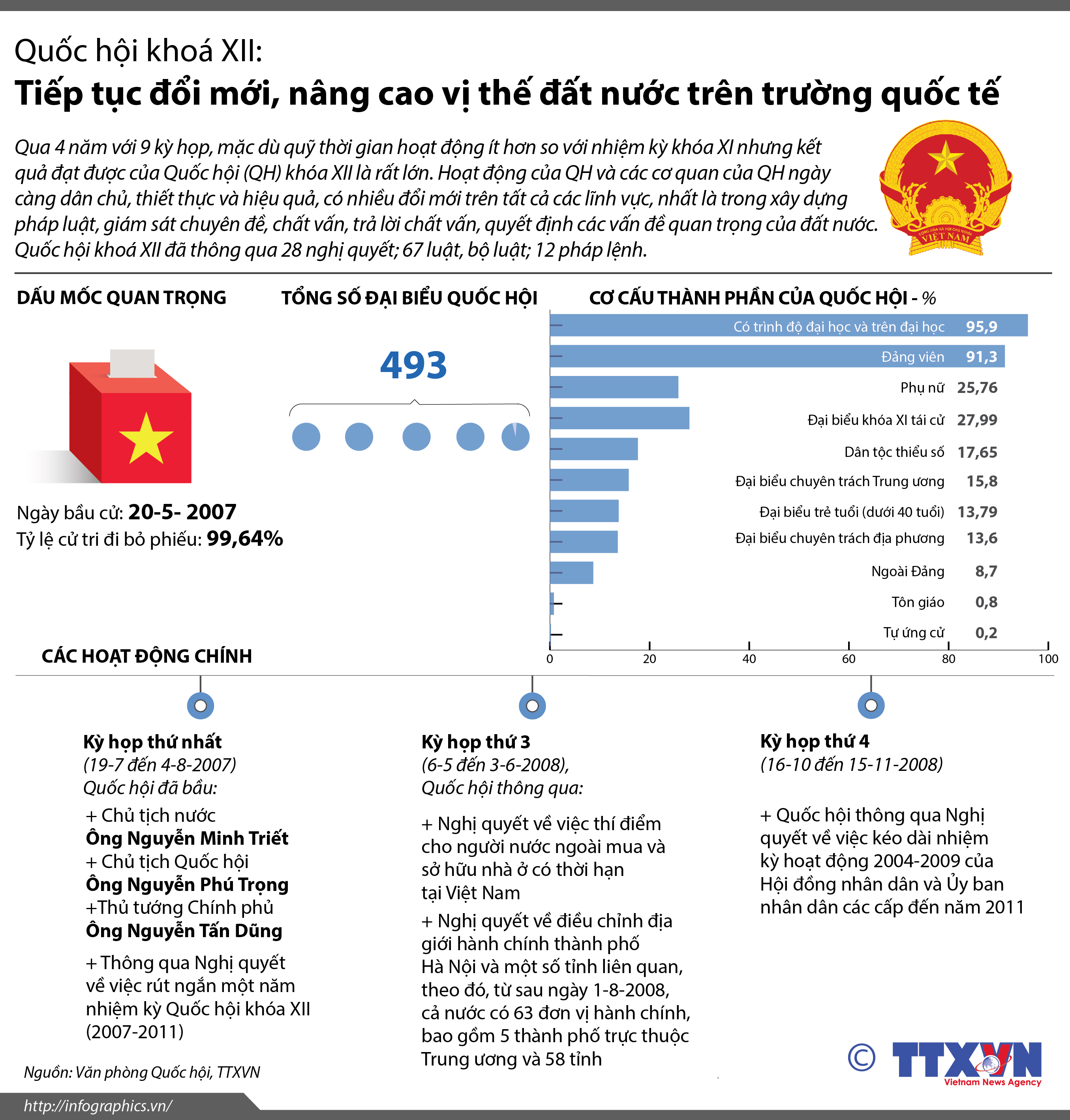 Quốc hội khóa XII: Tiếp tục đổi mới, nâng cao vị thế đất nước trên trường quốc tế