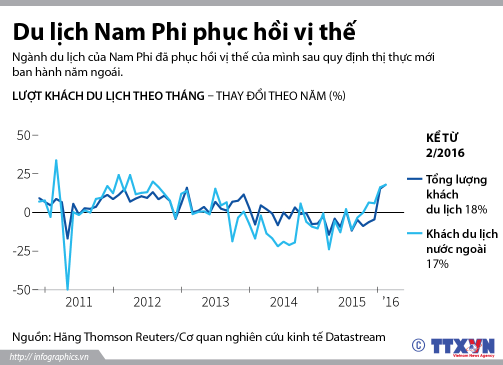Du lịch Nam Phi phục hồi vị thế