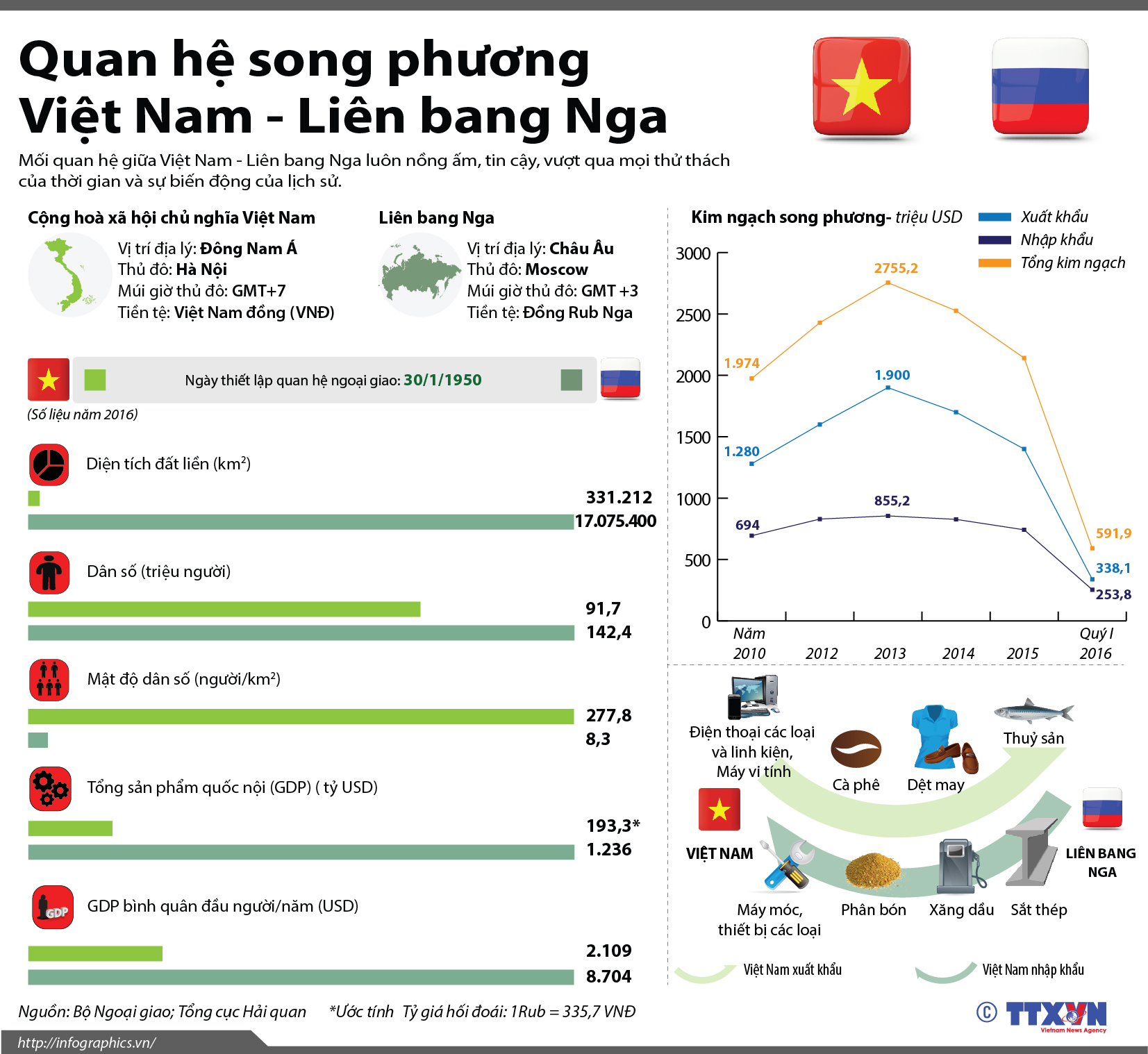 Quan hệ song phương Việt Nam - Liên bang Nga