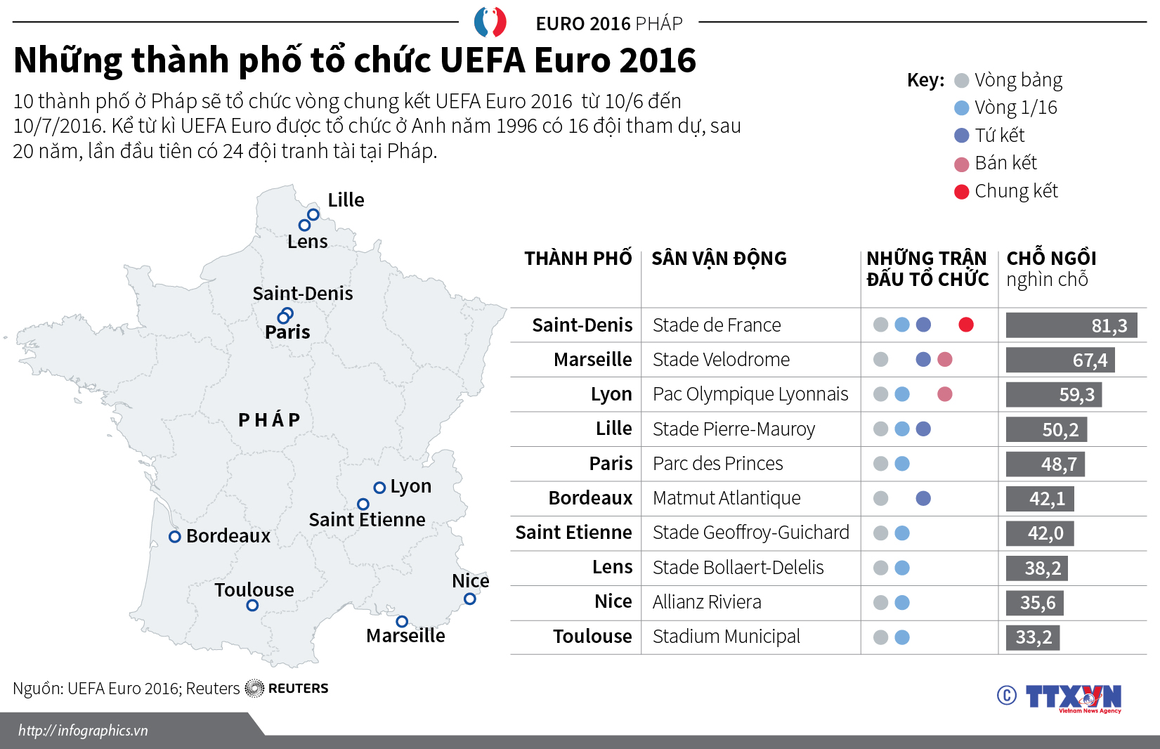 Những thành phố tổ chức UEFA Euro 2016
