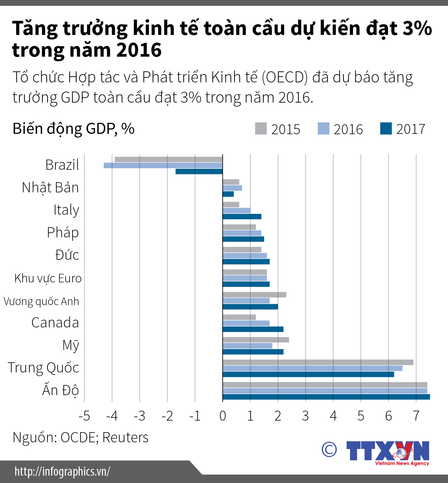 Tăng trưởng kinh tế toàn cầu dự kiến đạt 3% trong năm 2016