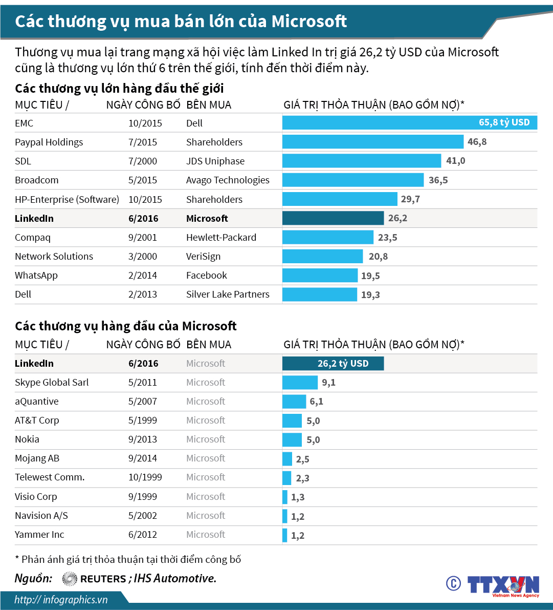 Các thương vụ mua bán lớn của Microsoft