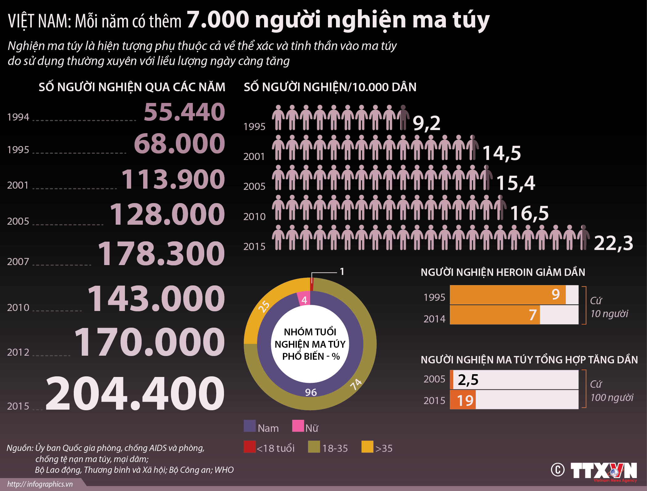 Việt Nam: Mỗi năm có thêm 7.000 người nghiện ma túy