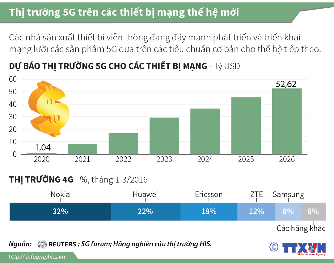 Thị trường 5G trên các thiết bị mạng thế hệ mới