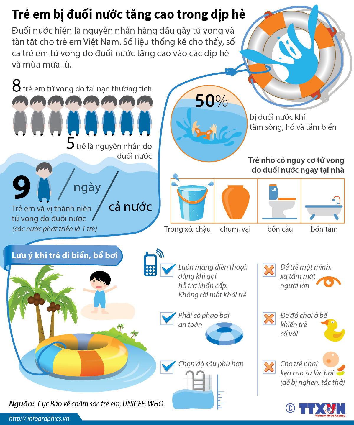 Trẻ em bị đuối nước tăng cao trong dịp hè 