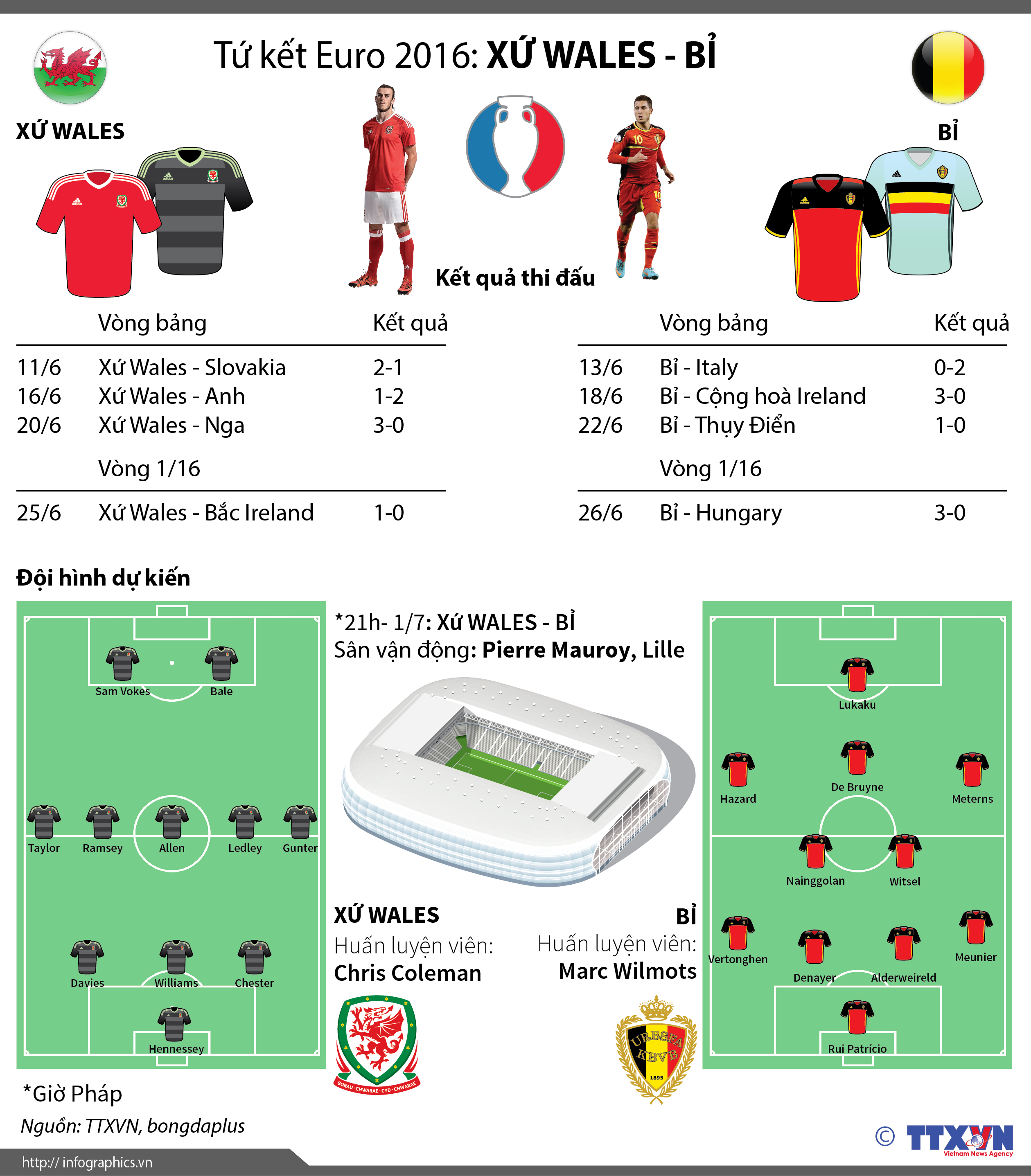 Tứ kết Euro 2016: Xứ Wales - Bỉ