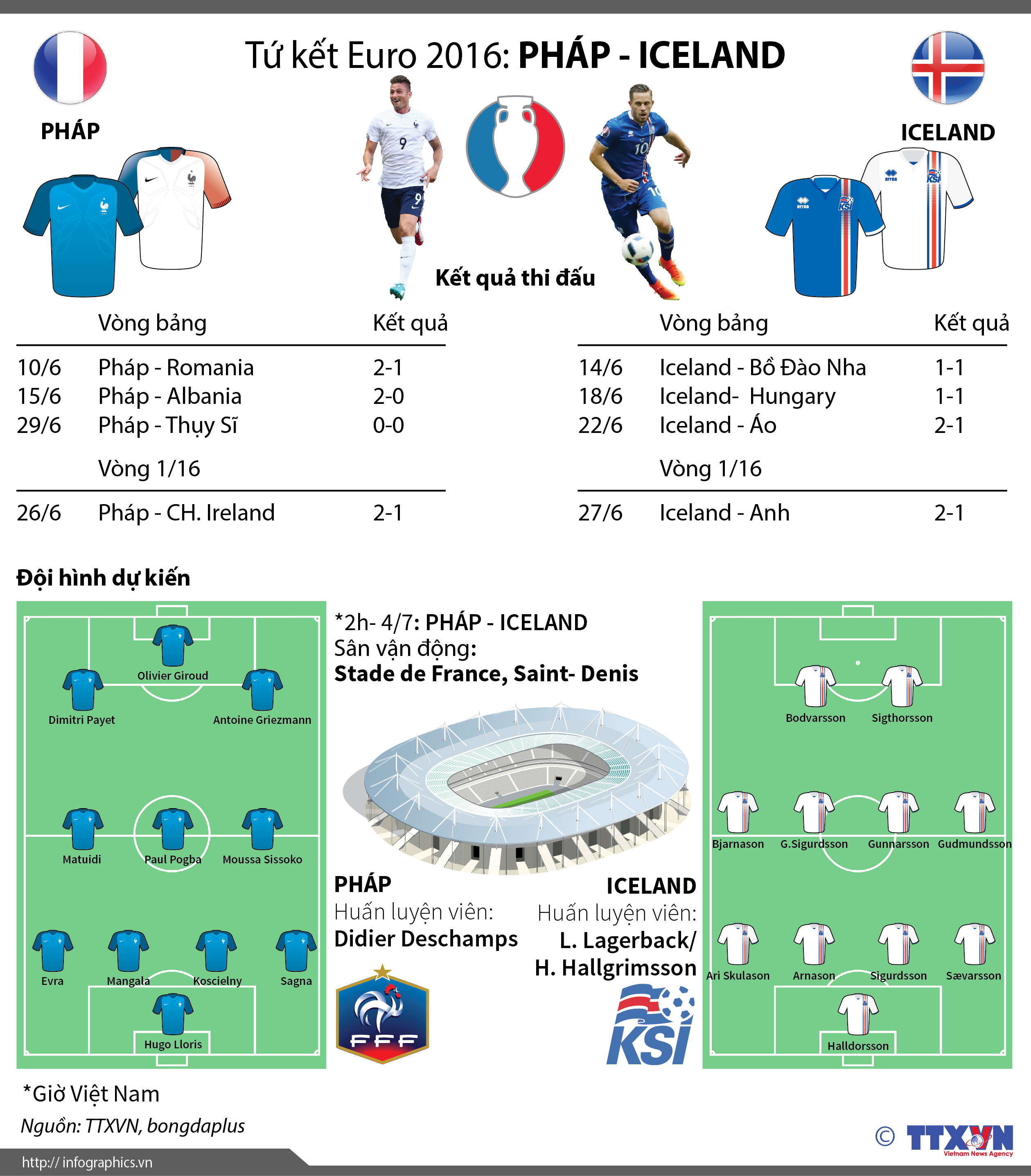 Tứ kết Euro 2016: Pháp - Iceland