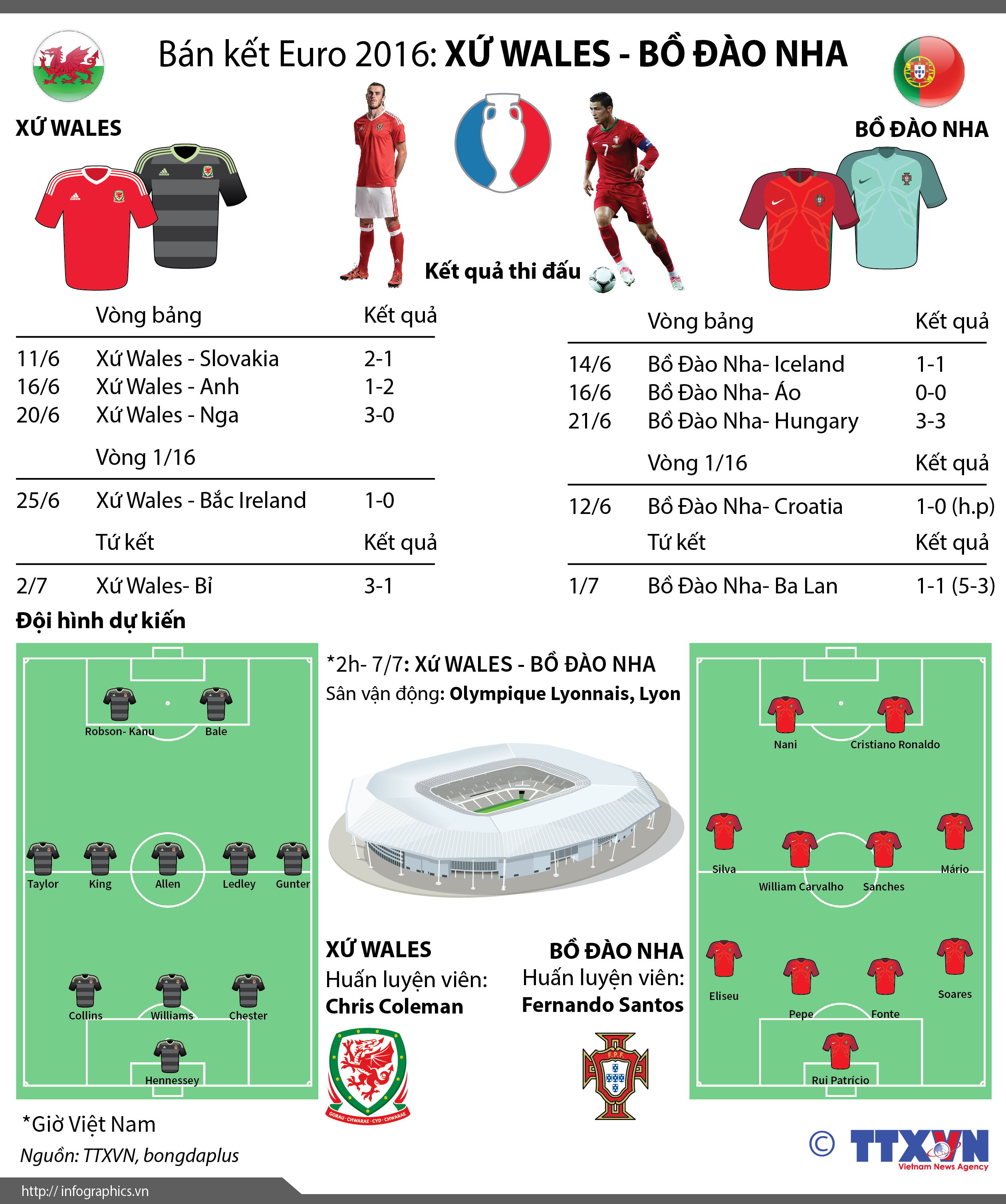 Bán kết Euro 2016: Xứ Wales - Bồ Đào Nha