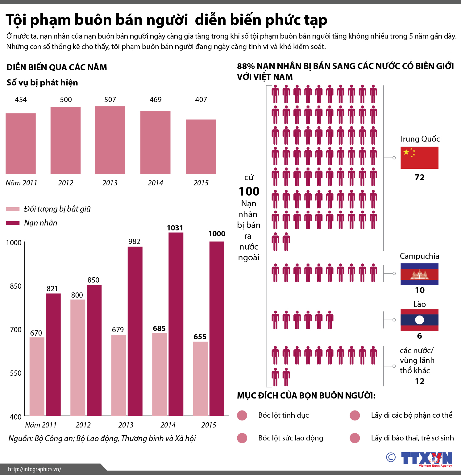 Tội phạm buôn bán người diễn biến phức tạp