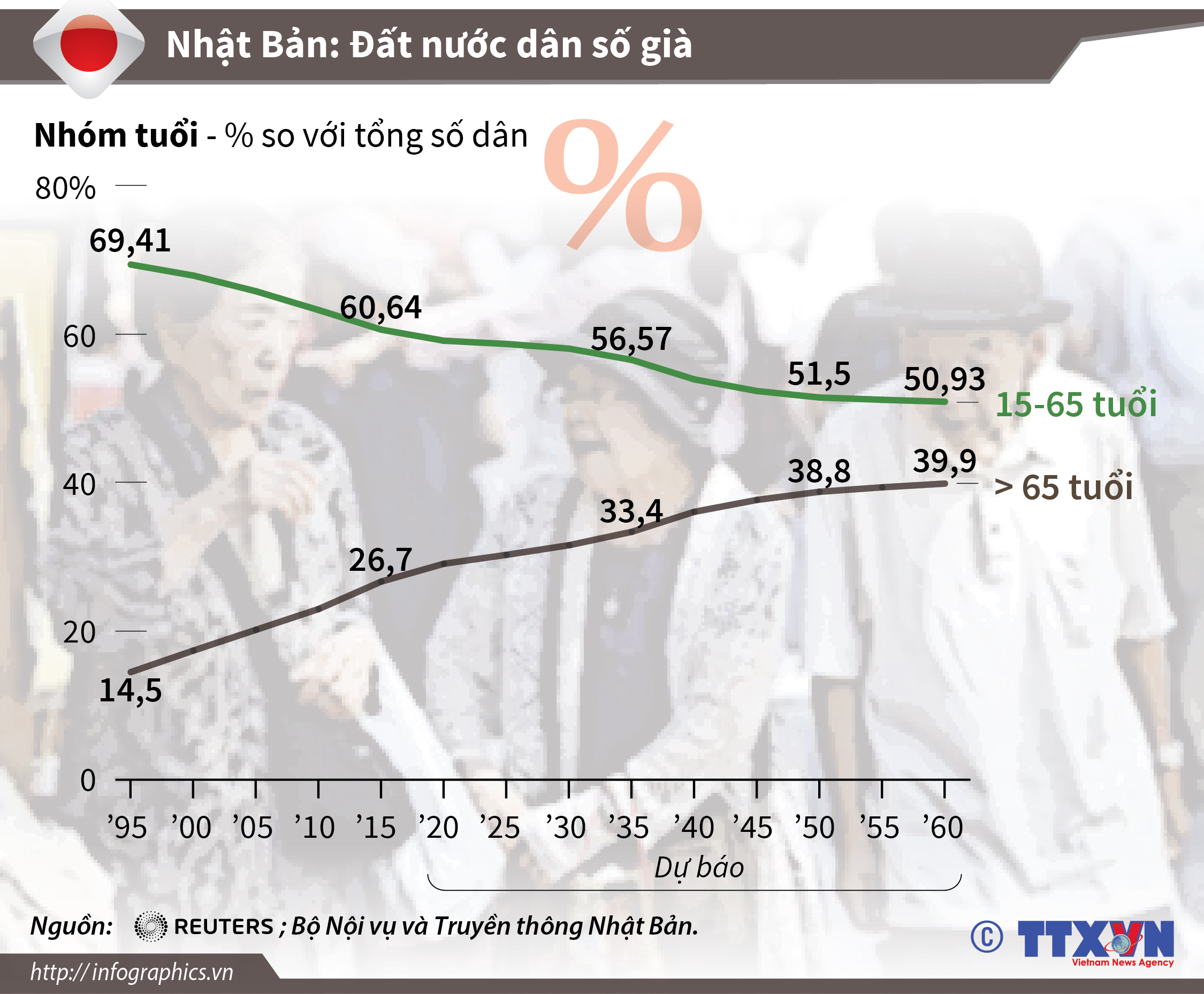 Nhật Bản: Đất nước dân số già