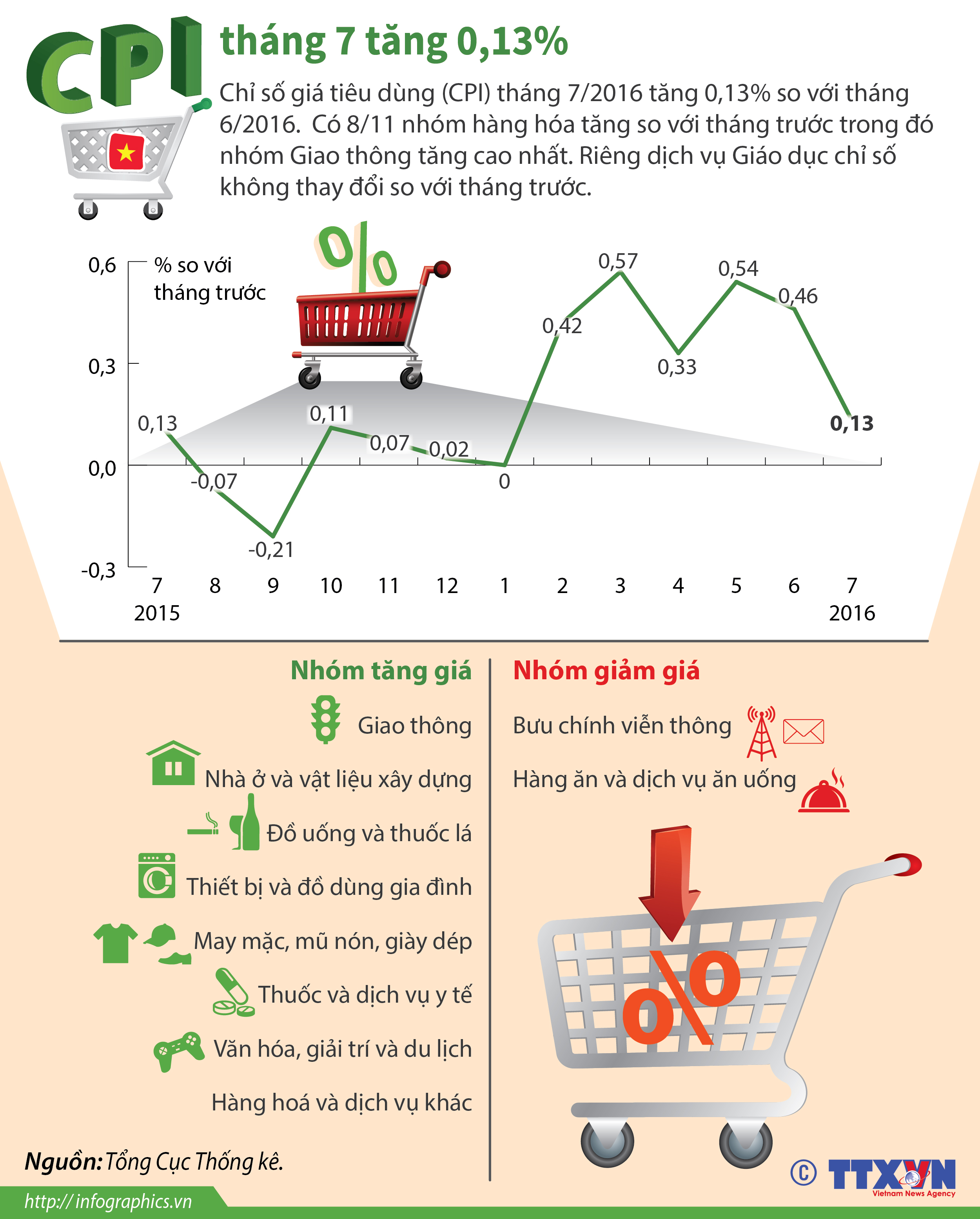 Chỉ số giá tiêu dùng (CPI) tháng 7 tăng 0,13%