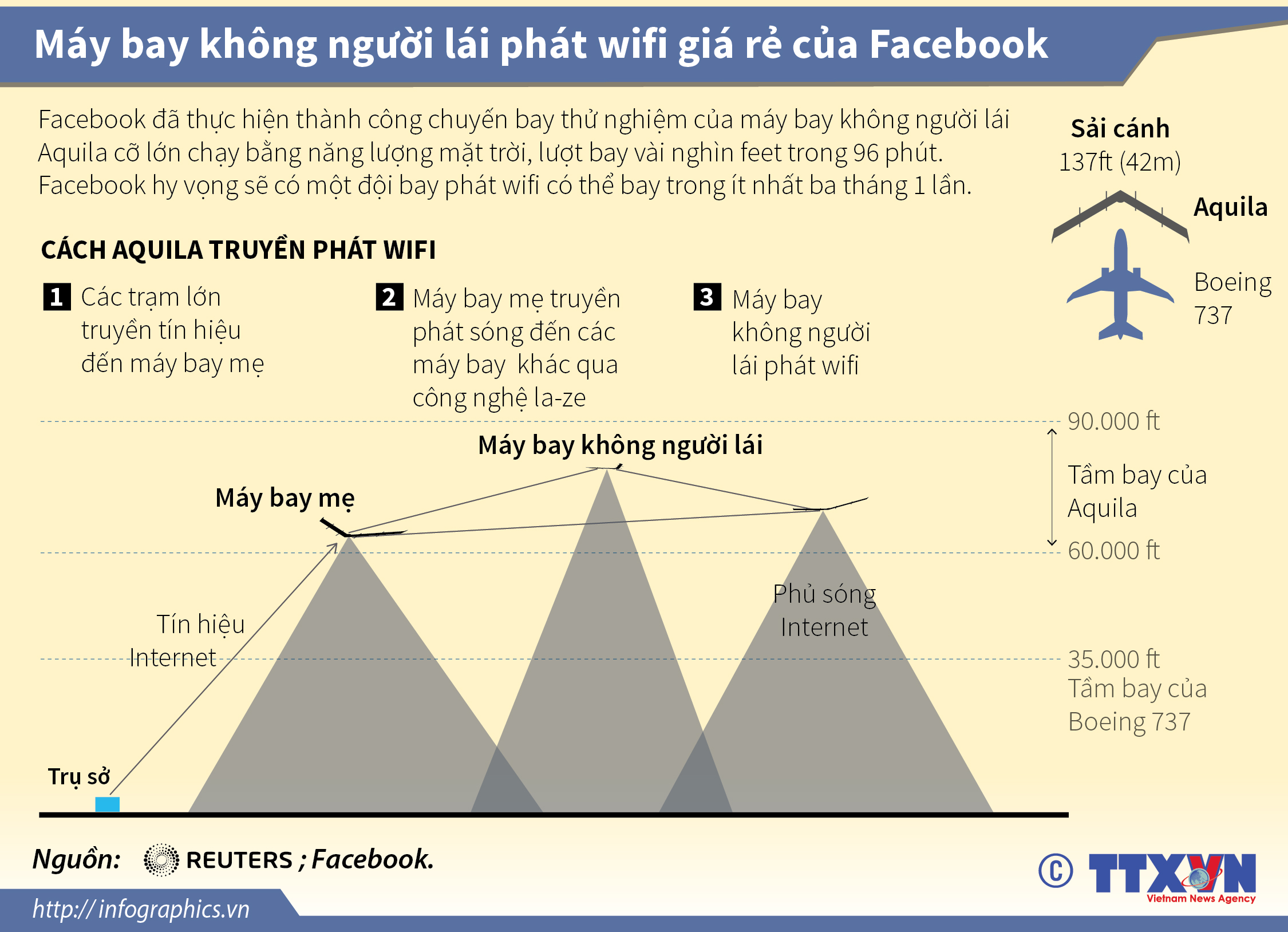 Máy bay không người lái phát wifi giá rẻ của Facebook