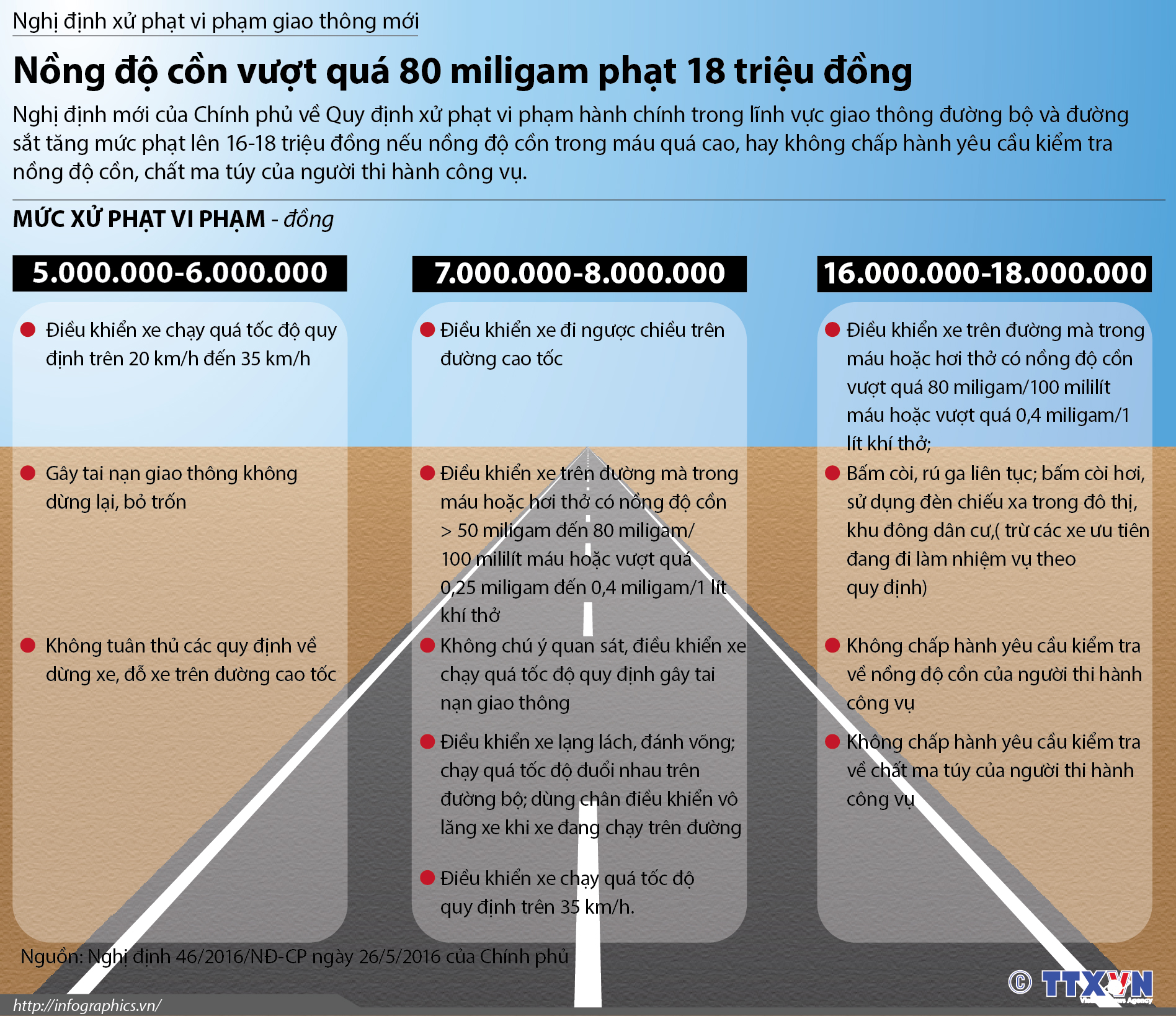 Nghị định xử phạt vi phạm giao thông mới: Nồng độ cồn vượt quá 80 miligam phạt 18 triệu đồng