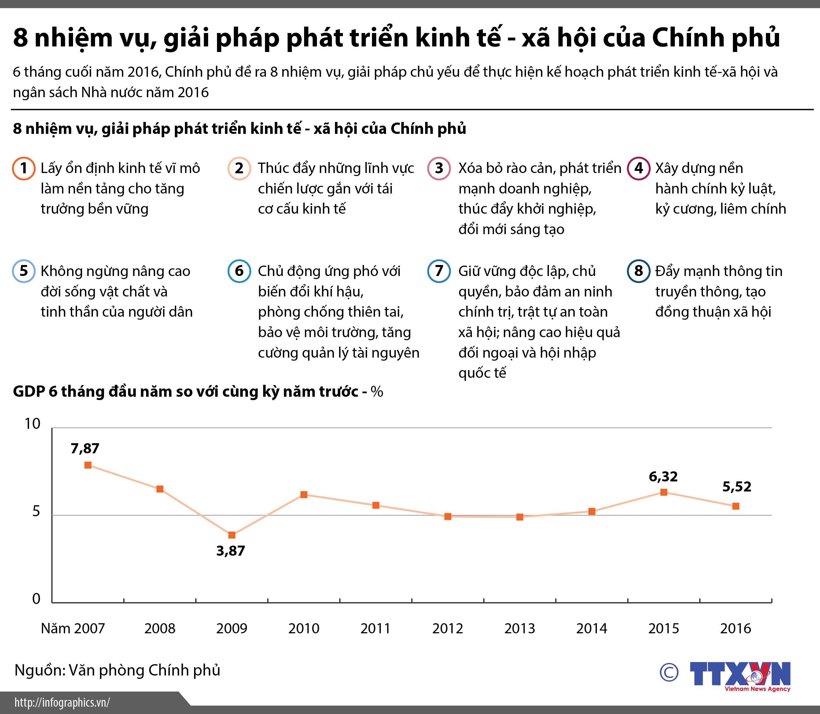 8 nhiệm vụ, giải pháp phát triển kinh tế - xã hội của Chính phủ