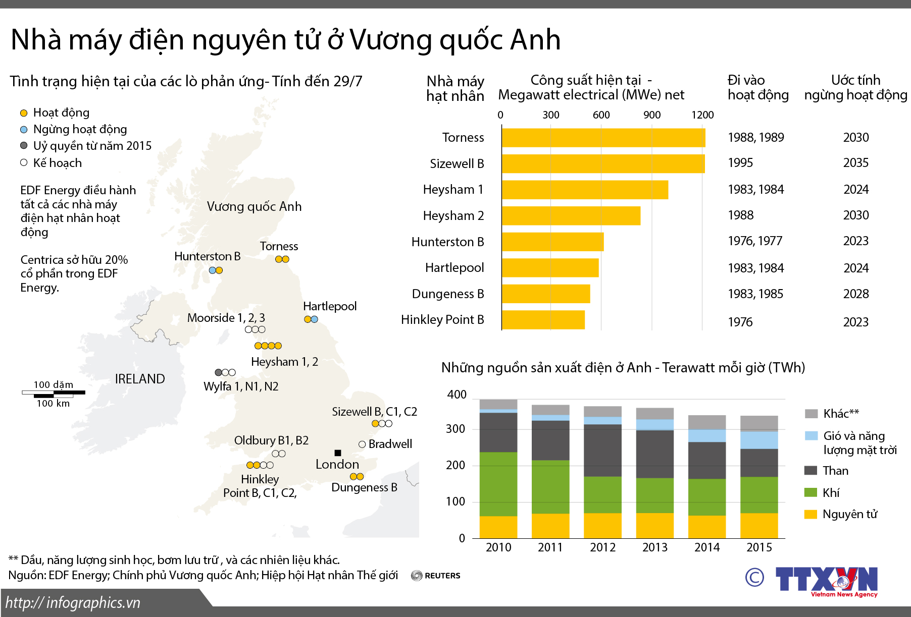 Nhà máy điện nguyên tử ở Vương quốc Anh