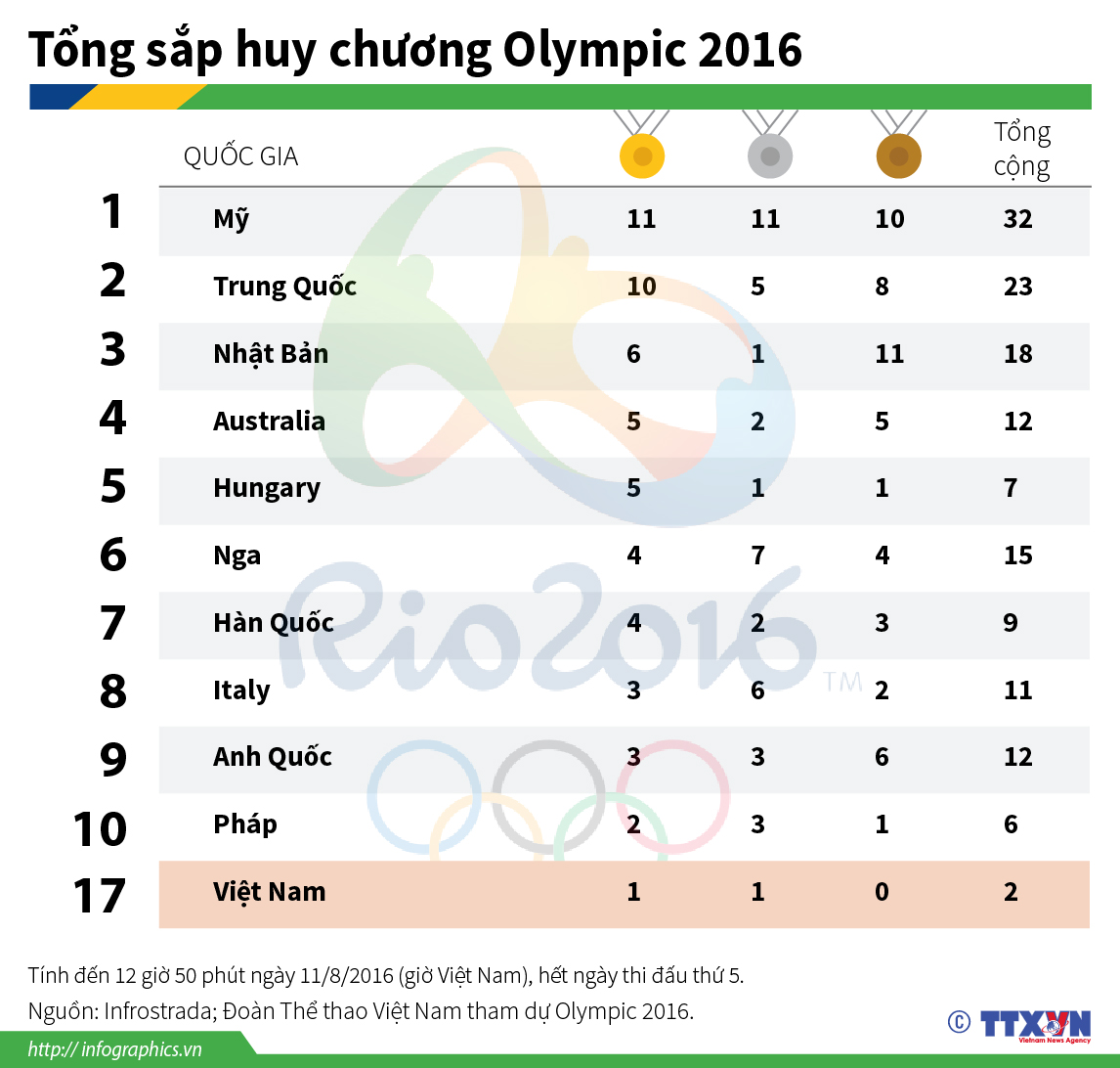 Mỹ Tiếp Tục đứng đầu Bảng Xếp Hạng Olympic 2016