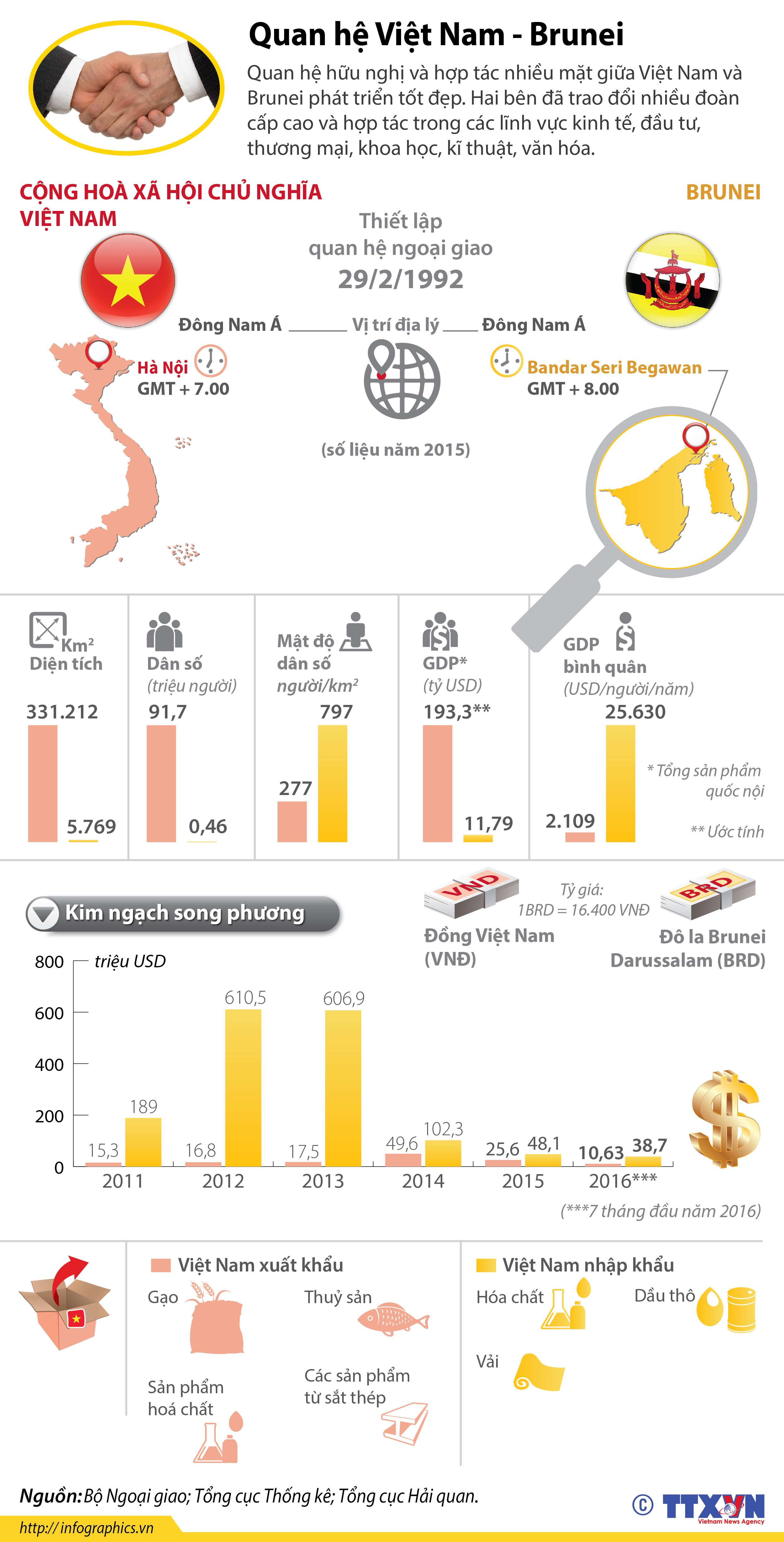 Quan hệ hợp tác Việt Nam - Brunei