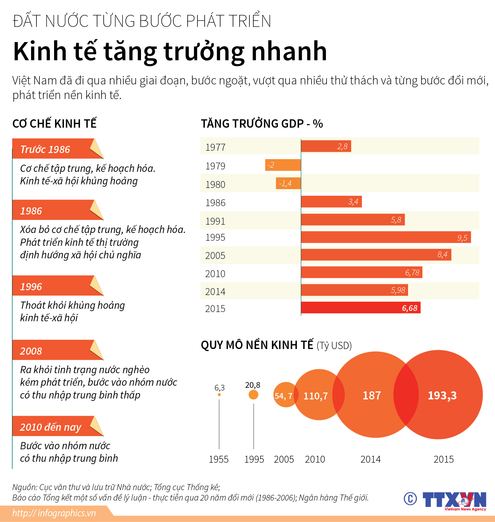 Đất nước đổi mới, kinh tế tăng trưởng nhanh