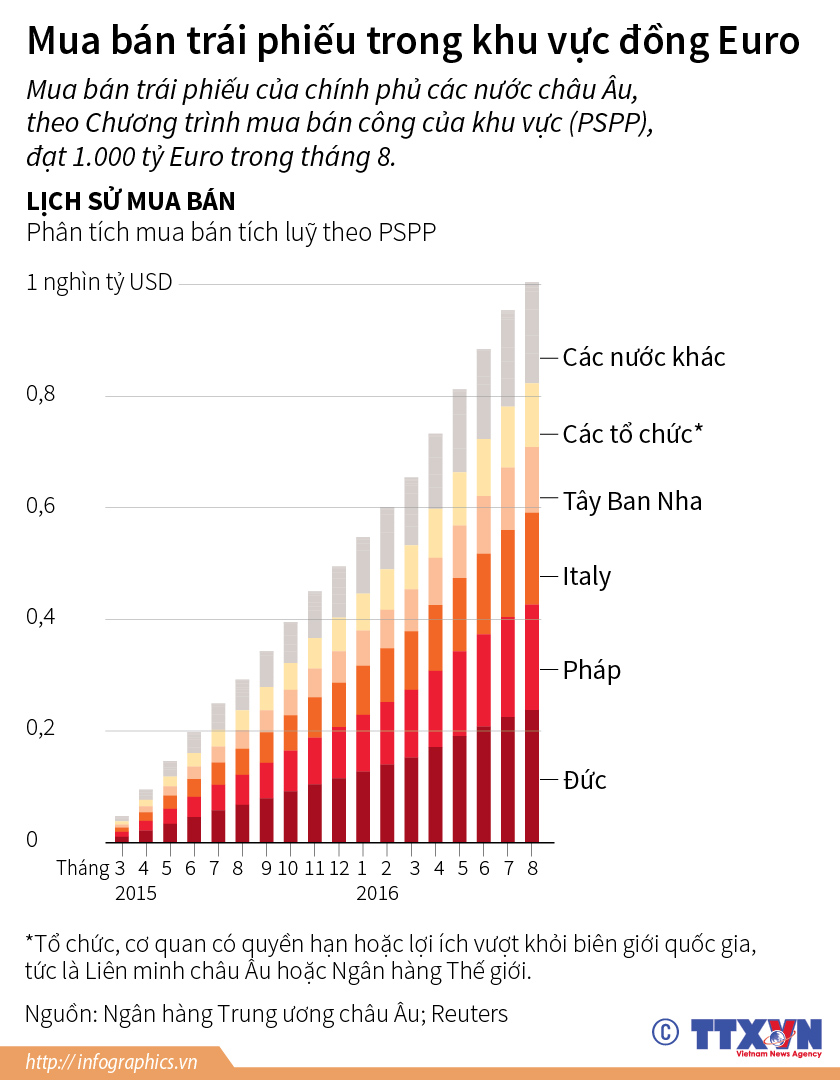 Mua bán trái phiếu trong khu vực đồng Euro