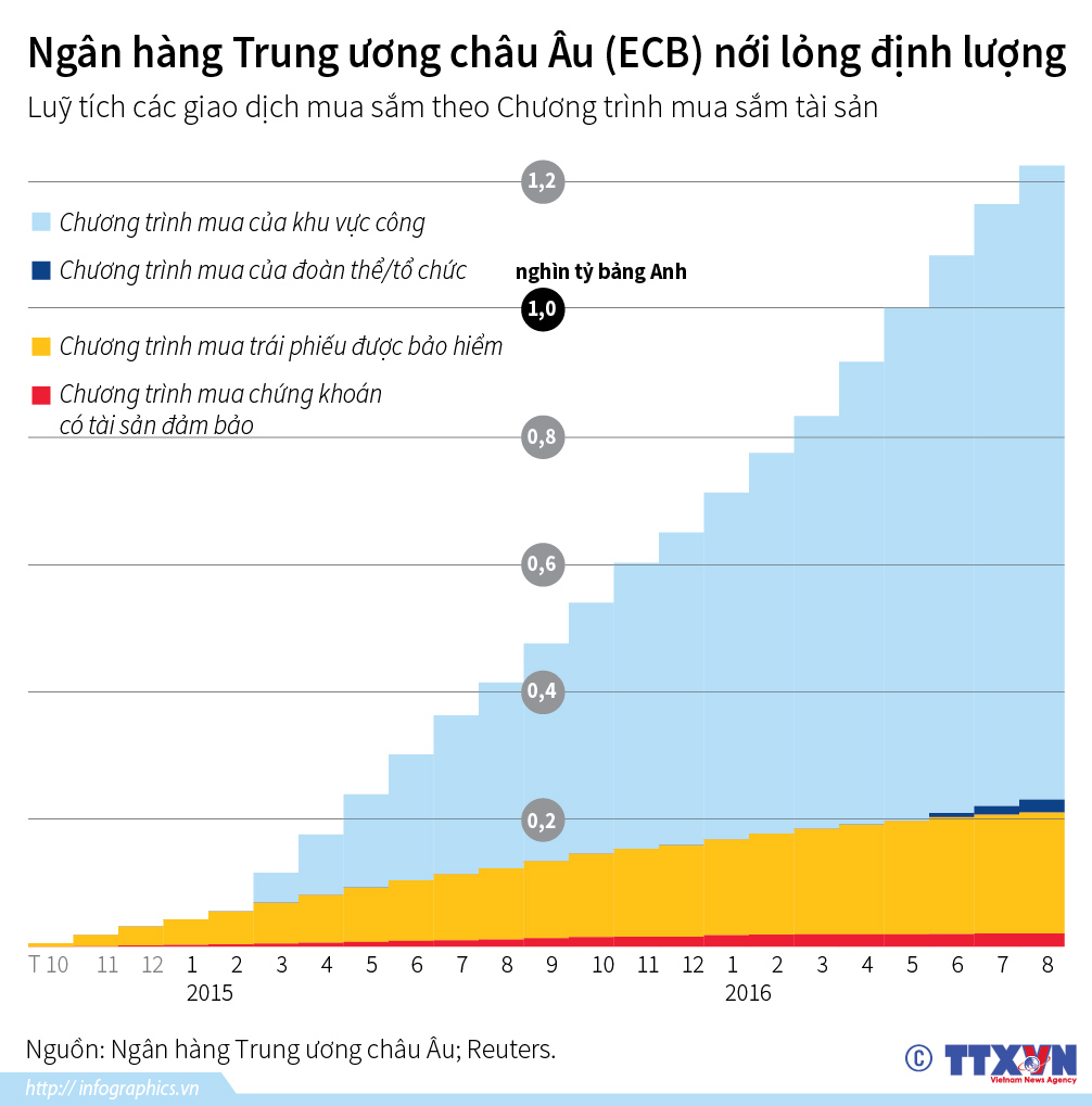 Ngân hàng Trung ương châu Âu (ECB) nới lỏng định lượng