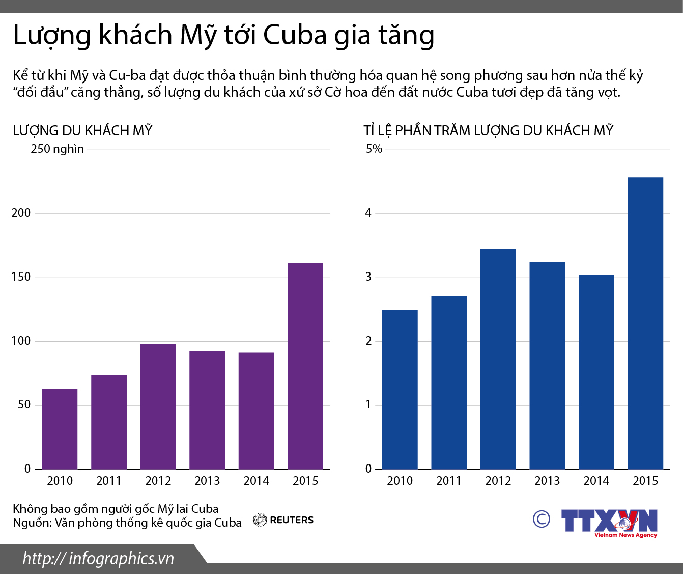 Lượng du khách Mỹ tới Cuba gia tăng