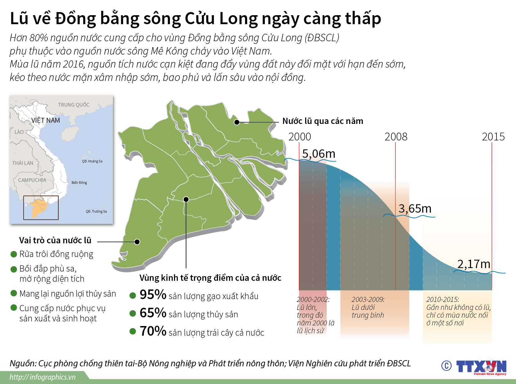 Lũ về đồng bằng sông Cửu Long ngày càng thấp