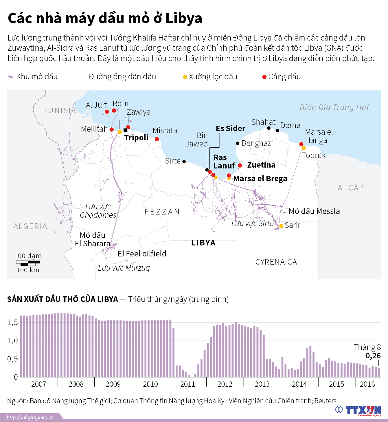 Các nhà máy dầu ở Libya