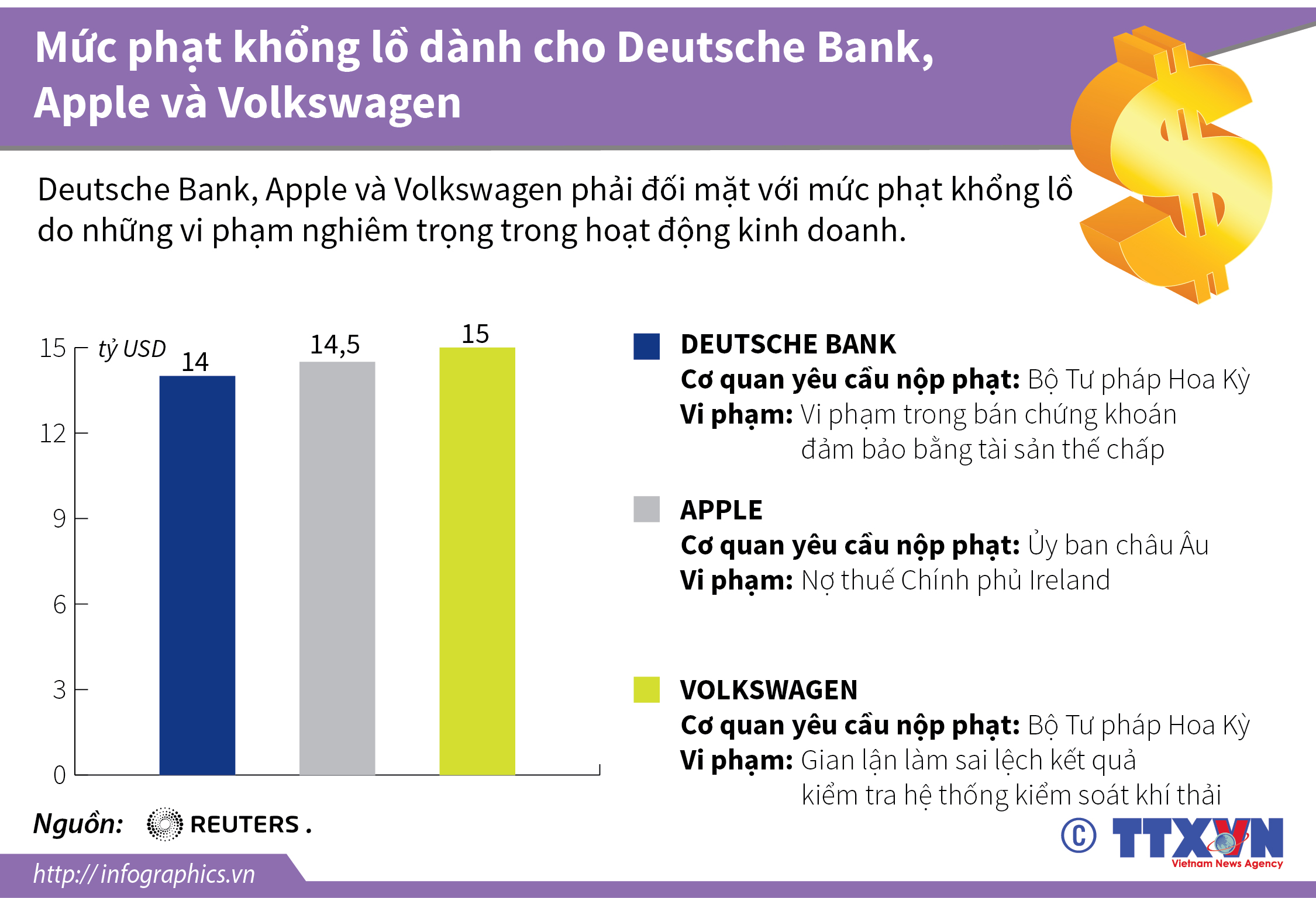 Mức phạt khổng lồ dành cho Deutsche Bank, Apple và Volkswagen