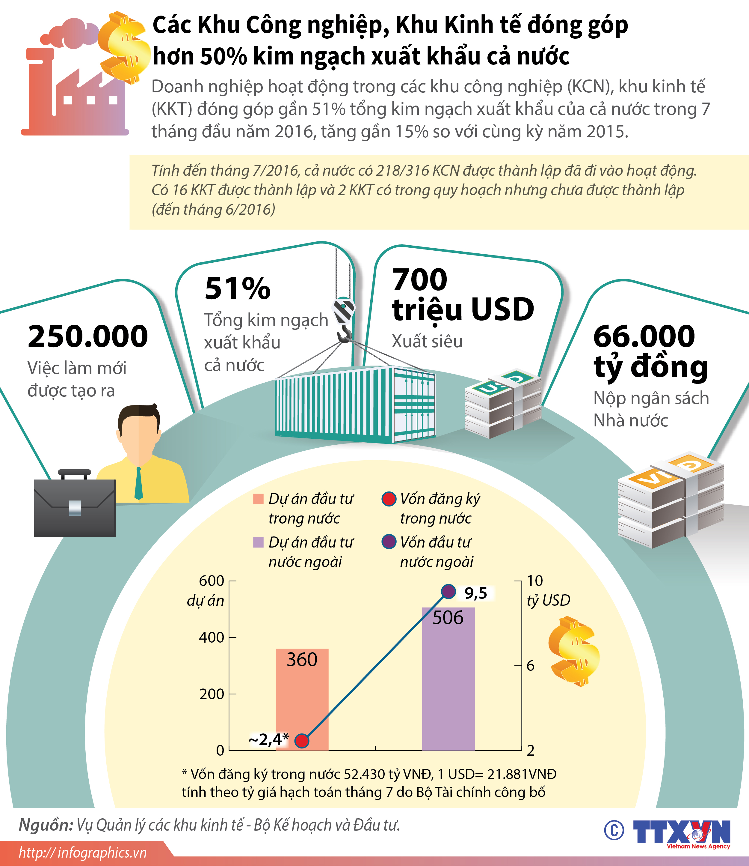 Các khu công nghiệp, khu kinh tế đóng góp hơn 50% kim ngạch xuất khẩu...