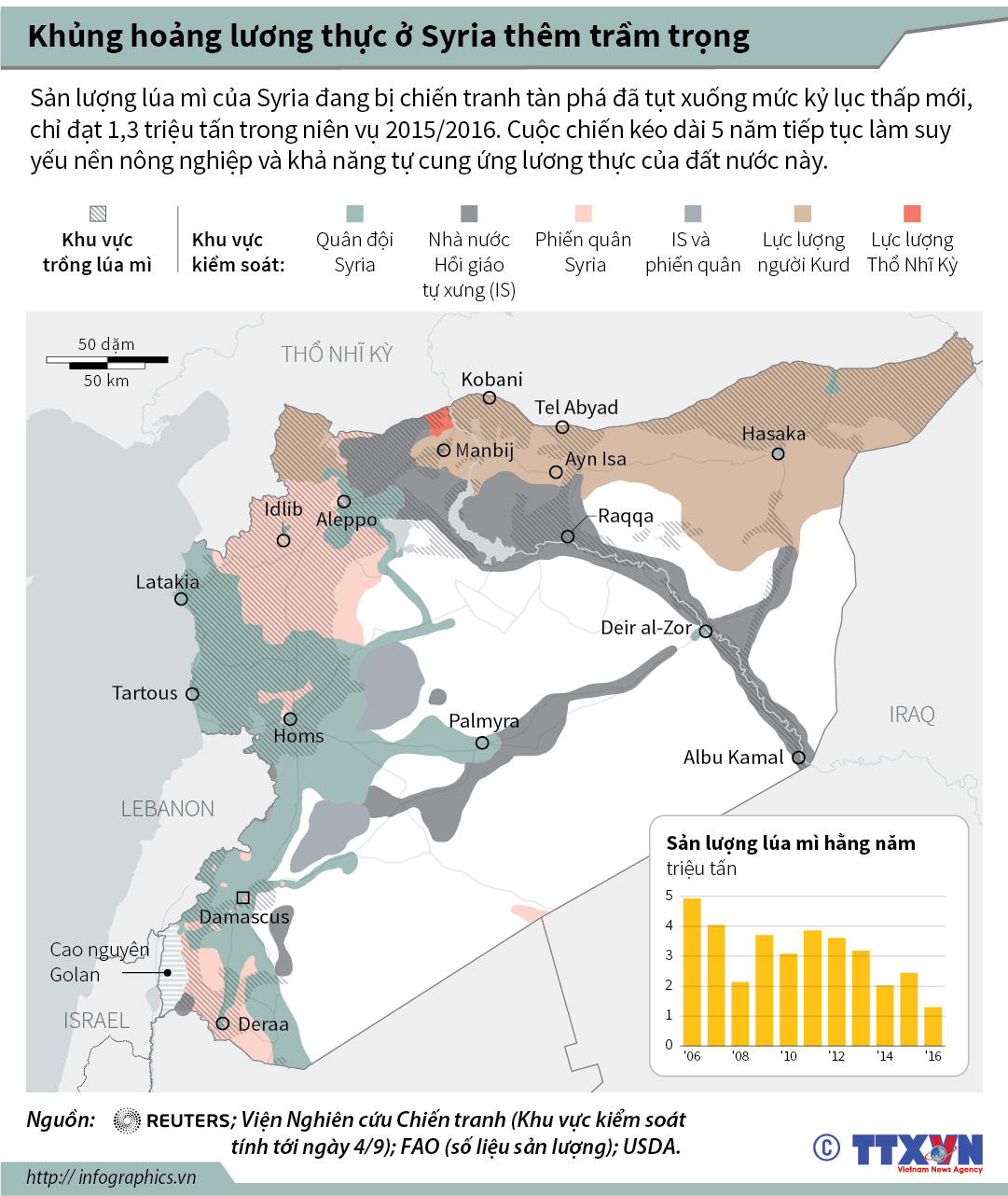 Khủng hoảng lương thực ở Syria thêm trầm trọng