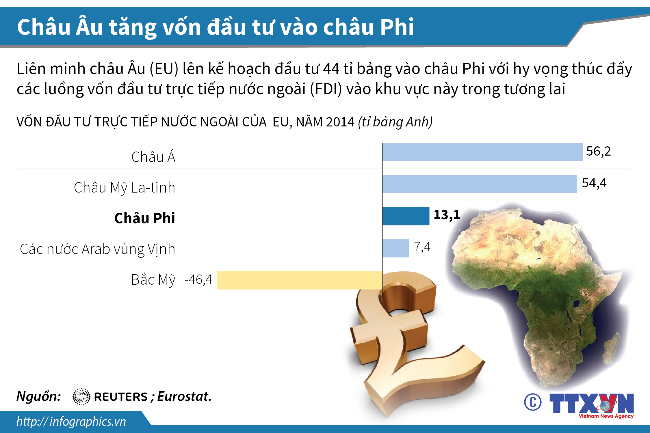 Châu Âu tăng vốn đầu tư vào châu Phi