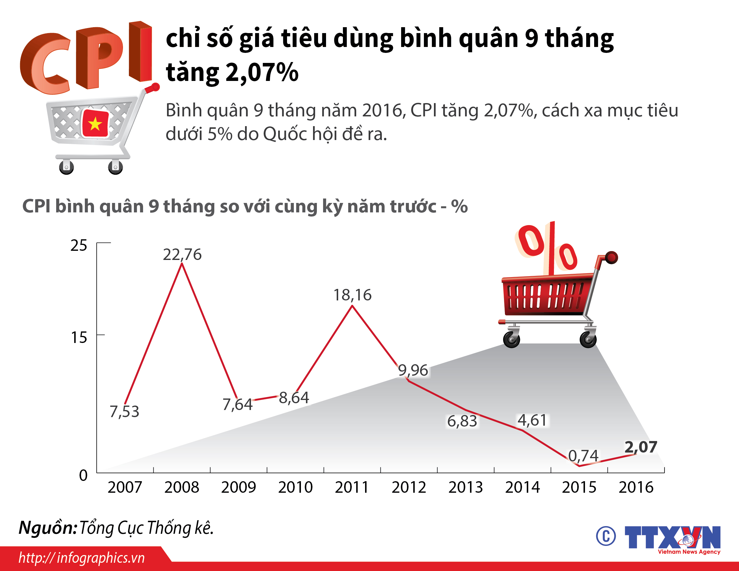 CPI bình quân 9 tháng tăng 2,07%