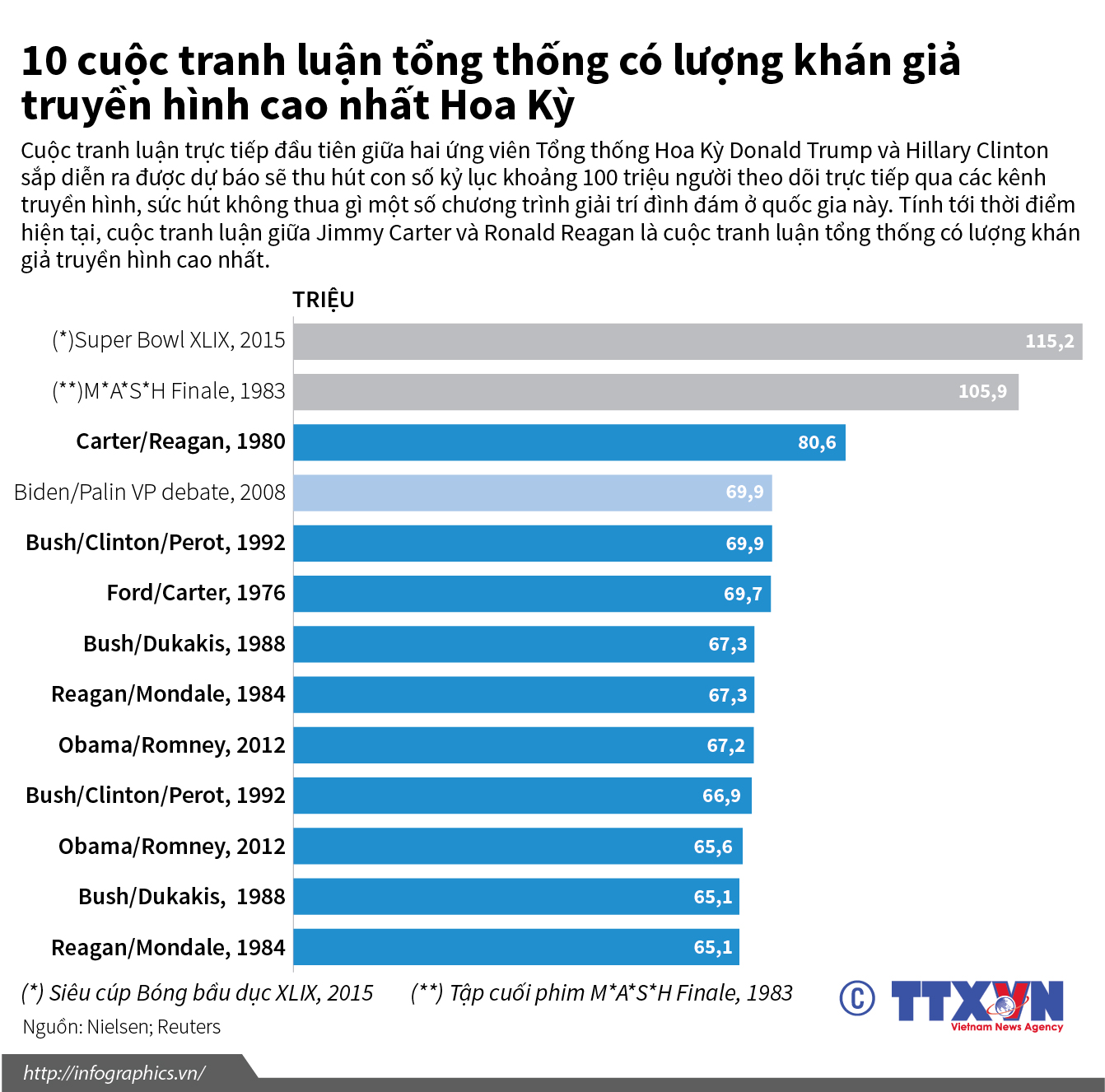 10 cuộc tranh luận của ứng cử viên tranh cử tổng thống Hoa Kỳ thu hút khán giả nhất