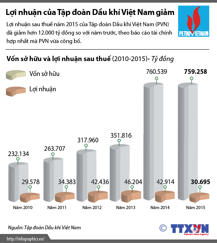 Lợi nhuận của Tập đoàn Dầu khí Việt Nam giảm