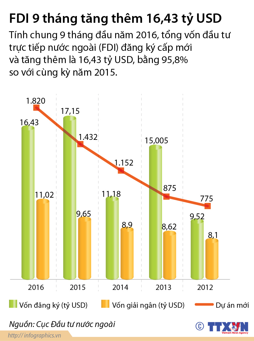 FDI 9 tháng tăng thêm 16,43 tỷ USD