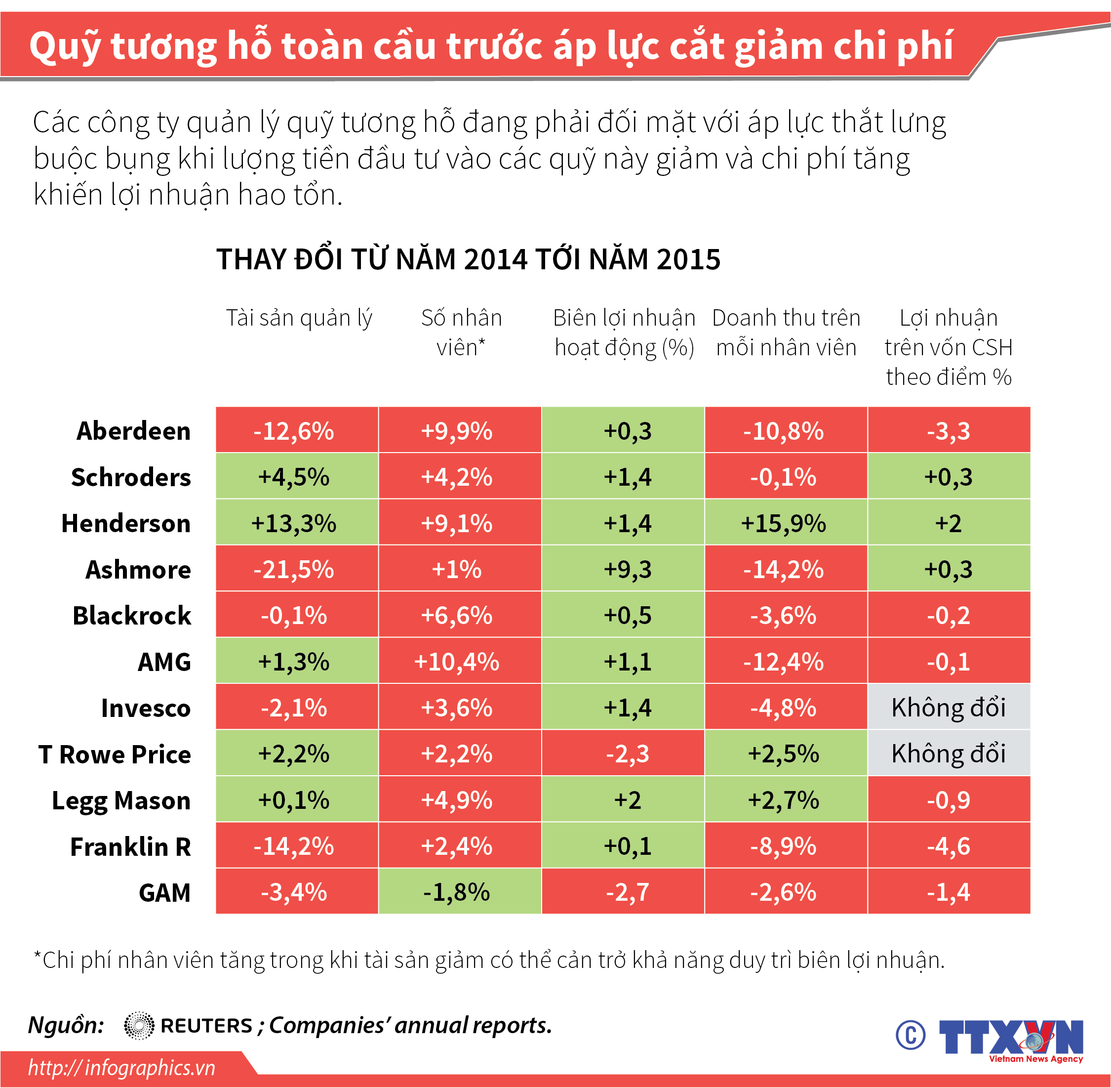 Quỹ tương hỗ toàn cầu trước áp lực cắt giảm chi phí