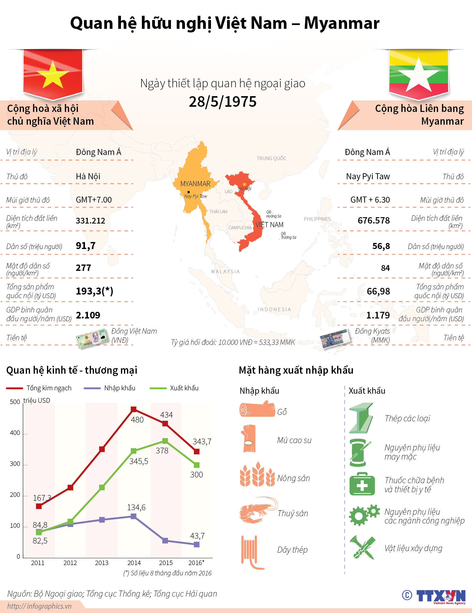 Quan hệ hữu nghị hợp tác Việt Nam - Myanmar