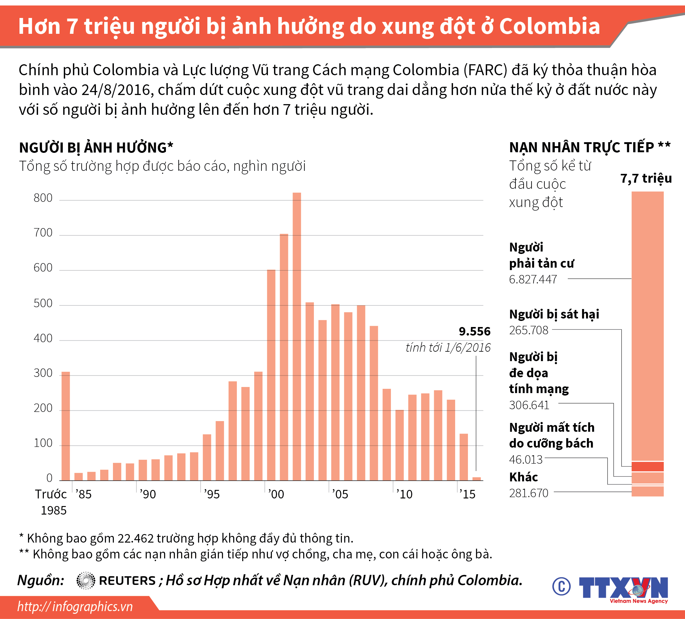 Hơn 7 triệu người bị ảnh hưởng do xung đột ở Colombia